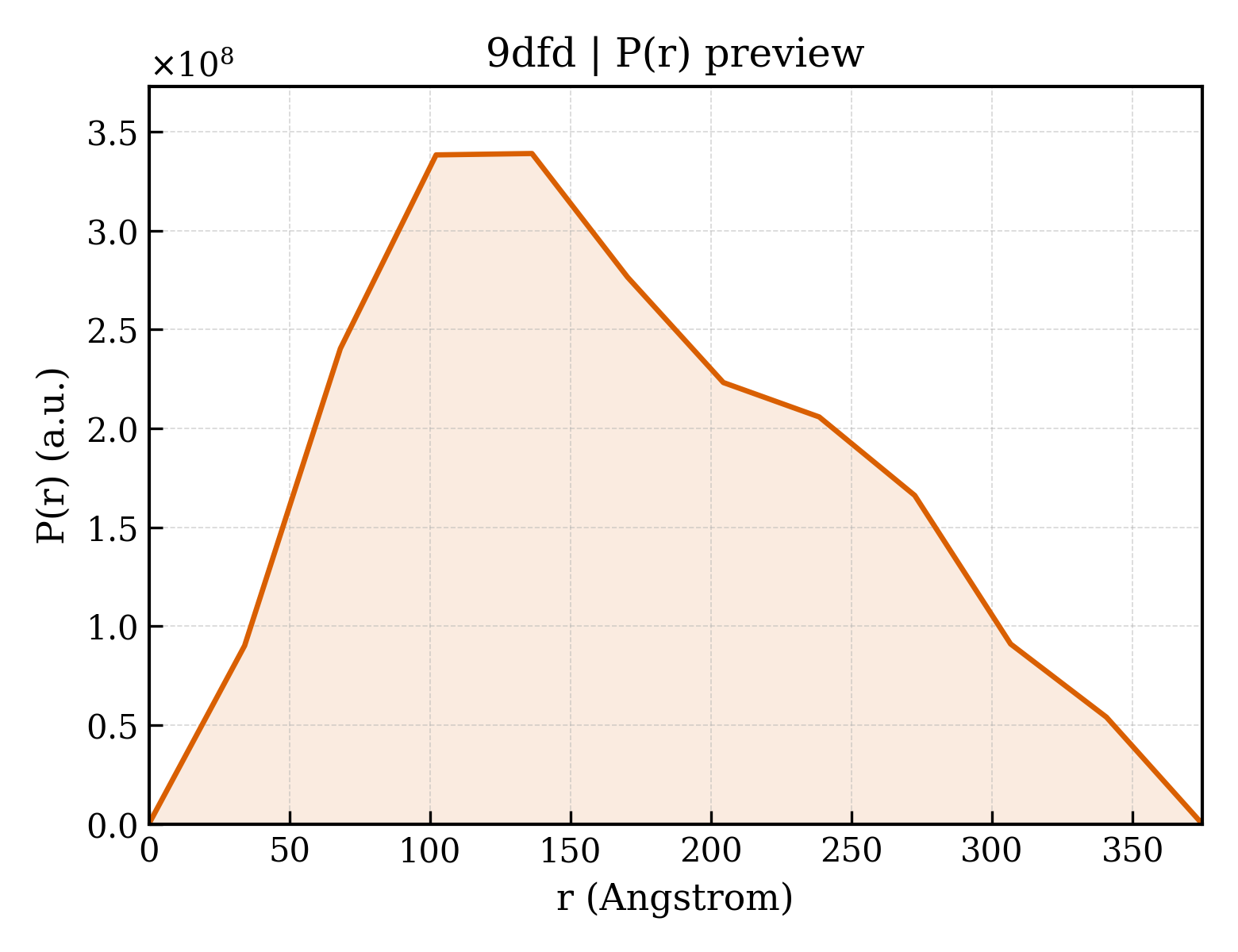 P(r) distribution for 9dfd