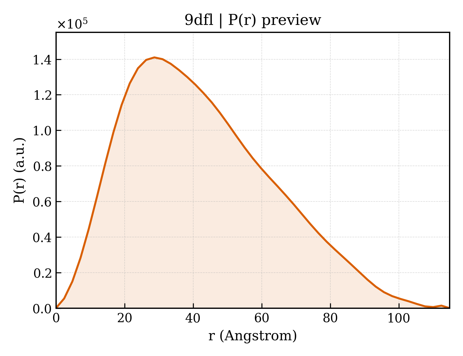 P(r) distribution for 9dfl