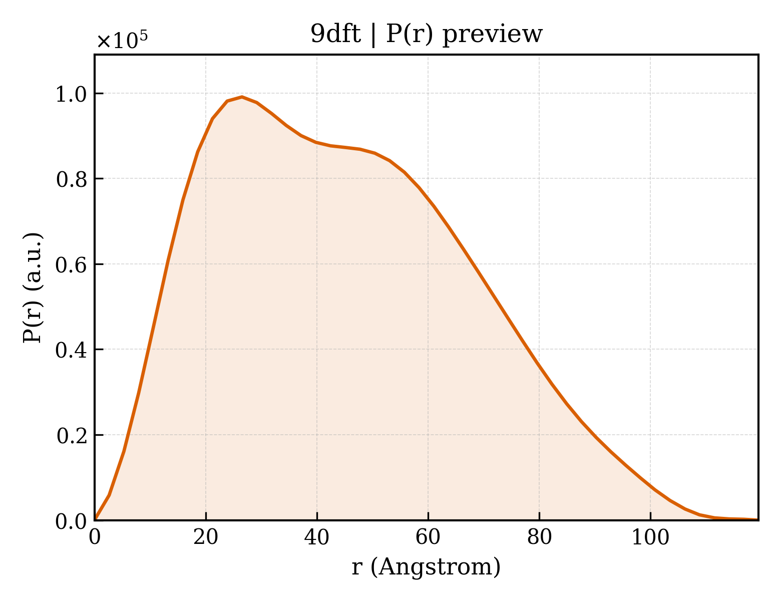 P(r) distribution for 9dft
