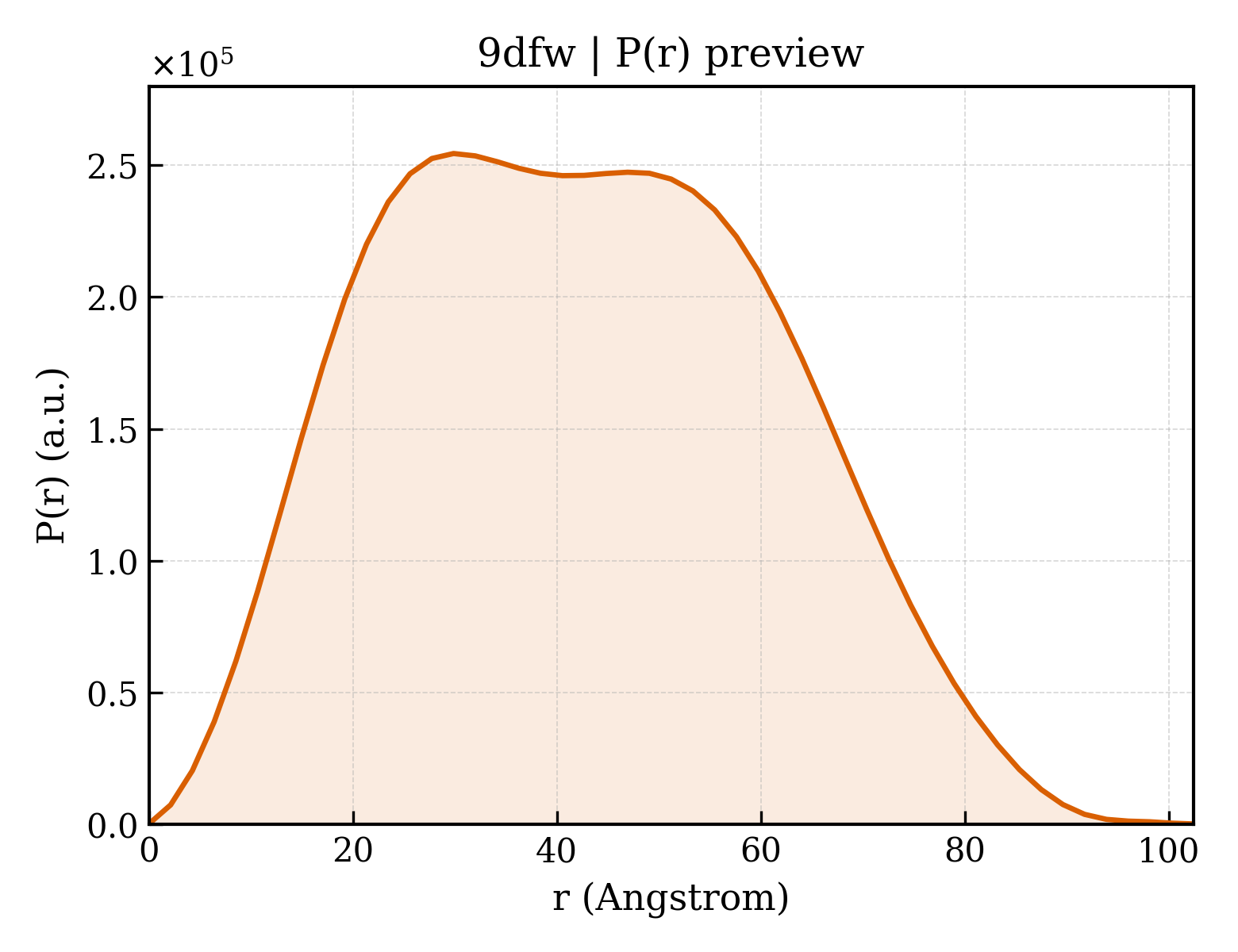 P(r) distribution for 9dfw