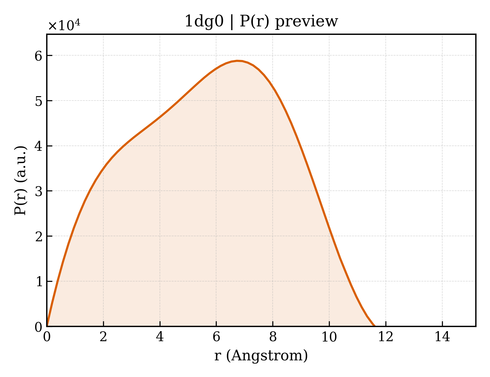 P(r) distribution for 1dg0