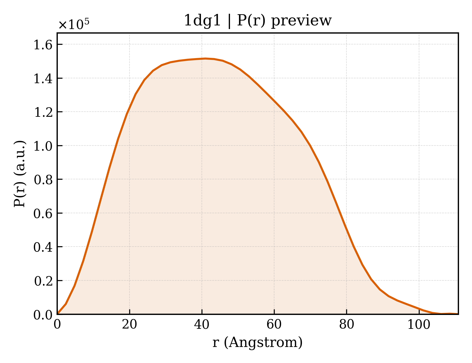 P(r) distribution for 1dg1