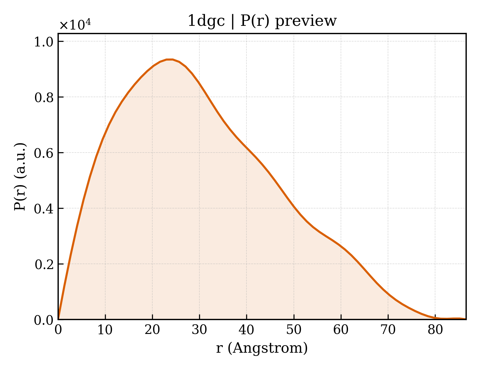 P(r) distribution for 1dgc