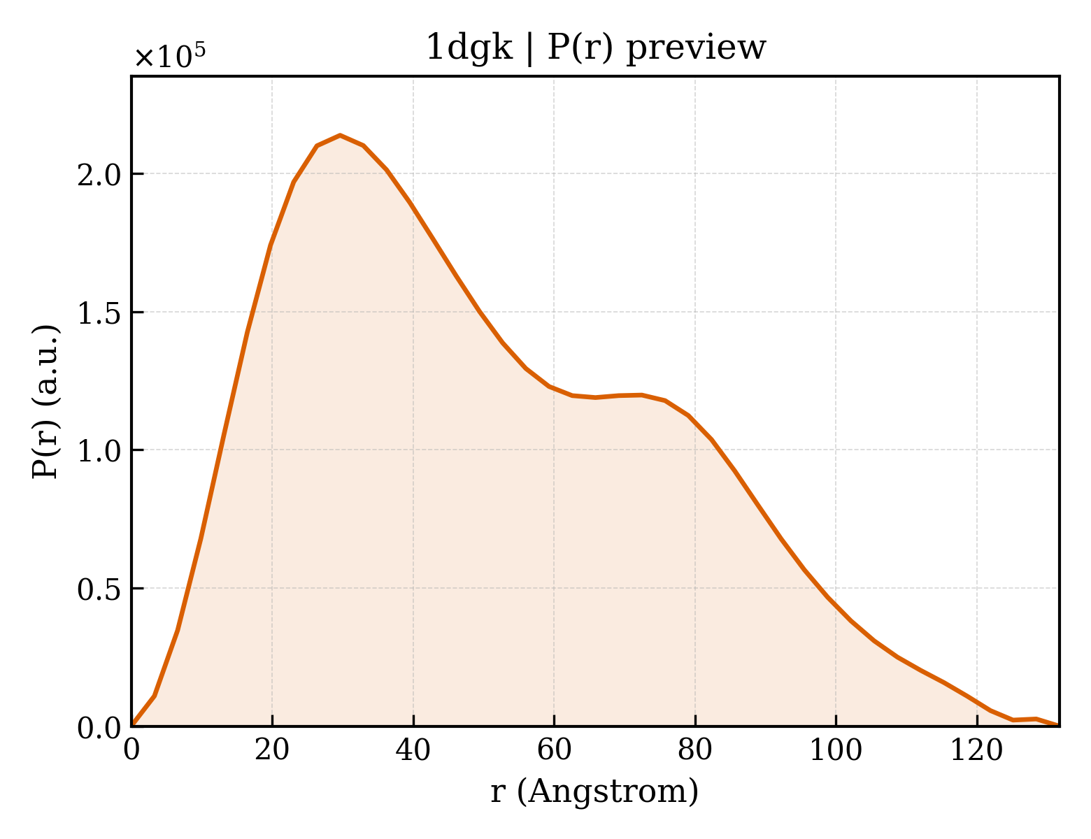 P(r) distribution for 1dgk