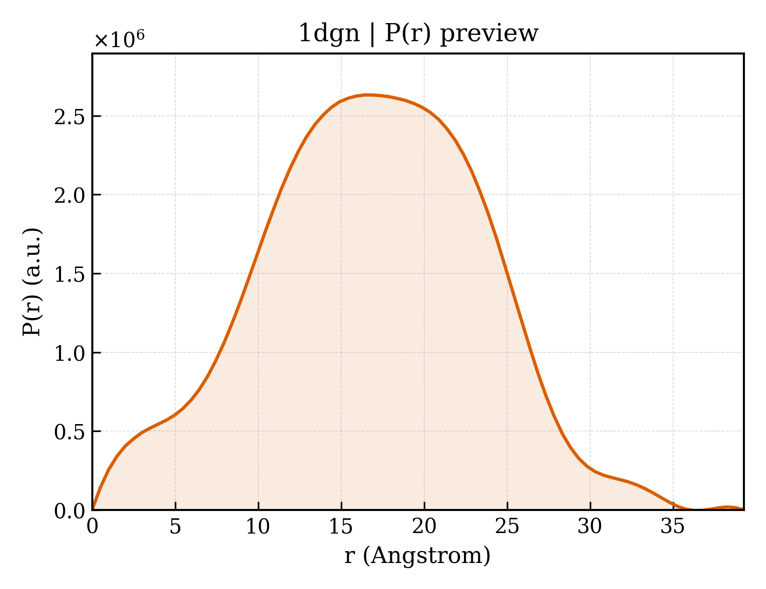 P(r) distribution for 1dgn