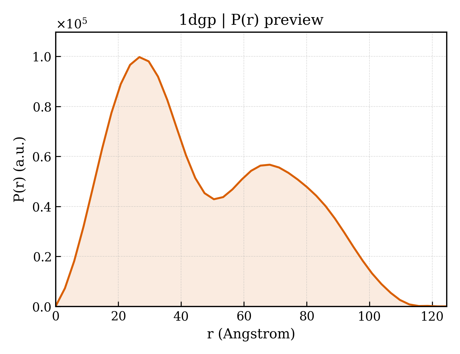 P(r) distribution for 1dgp