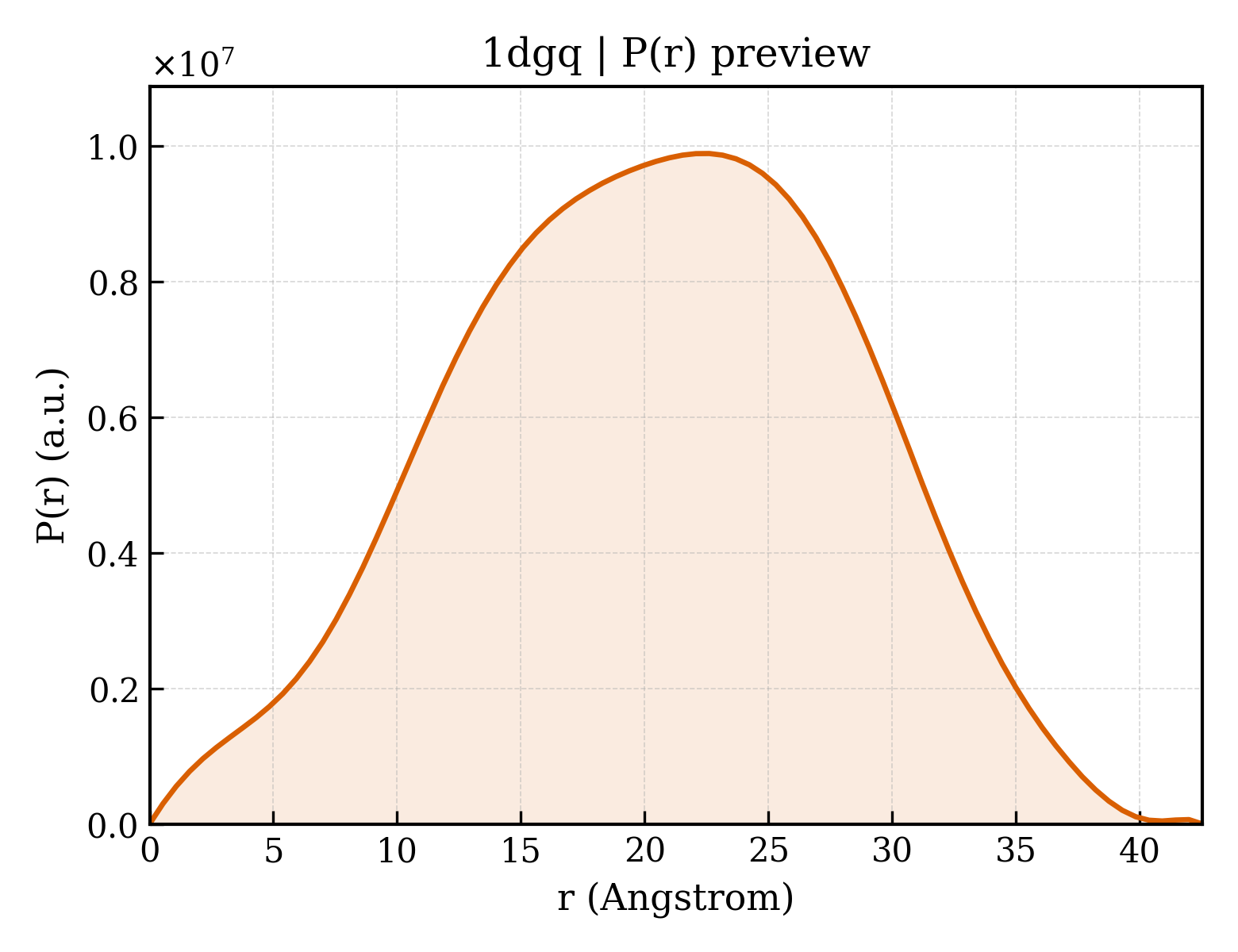 P(r) distribution for 1dgq