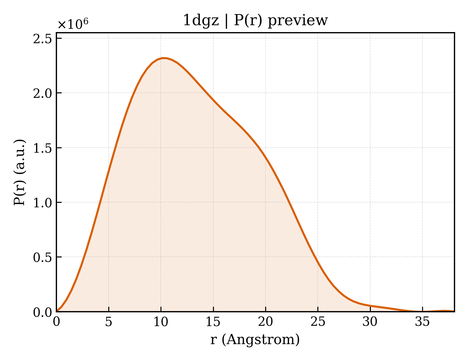 P(r) distribution for 1dgz