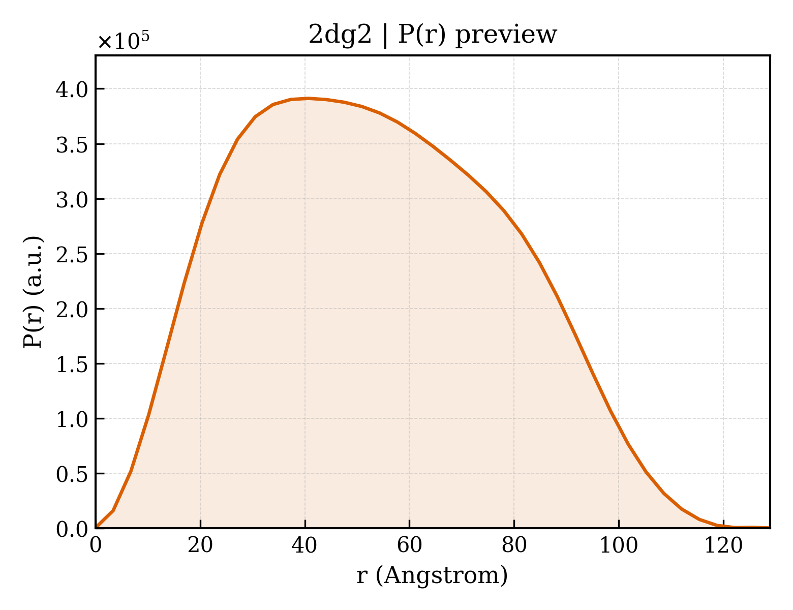 P(r) distribution for 2dg2