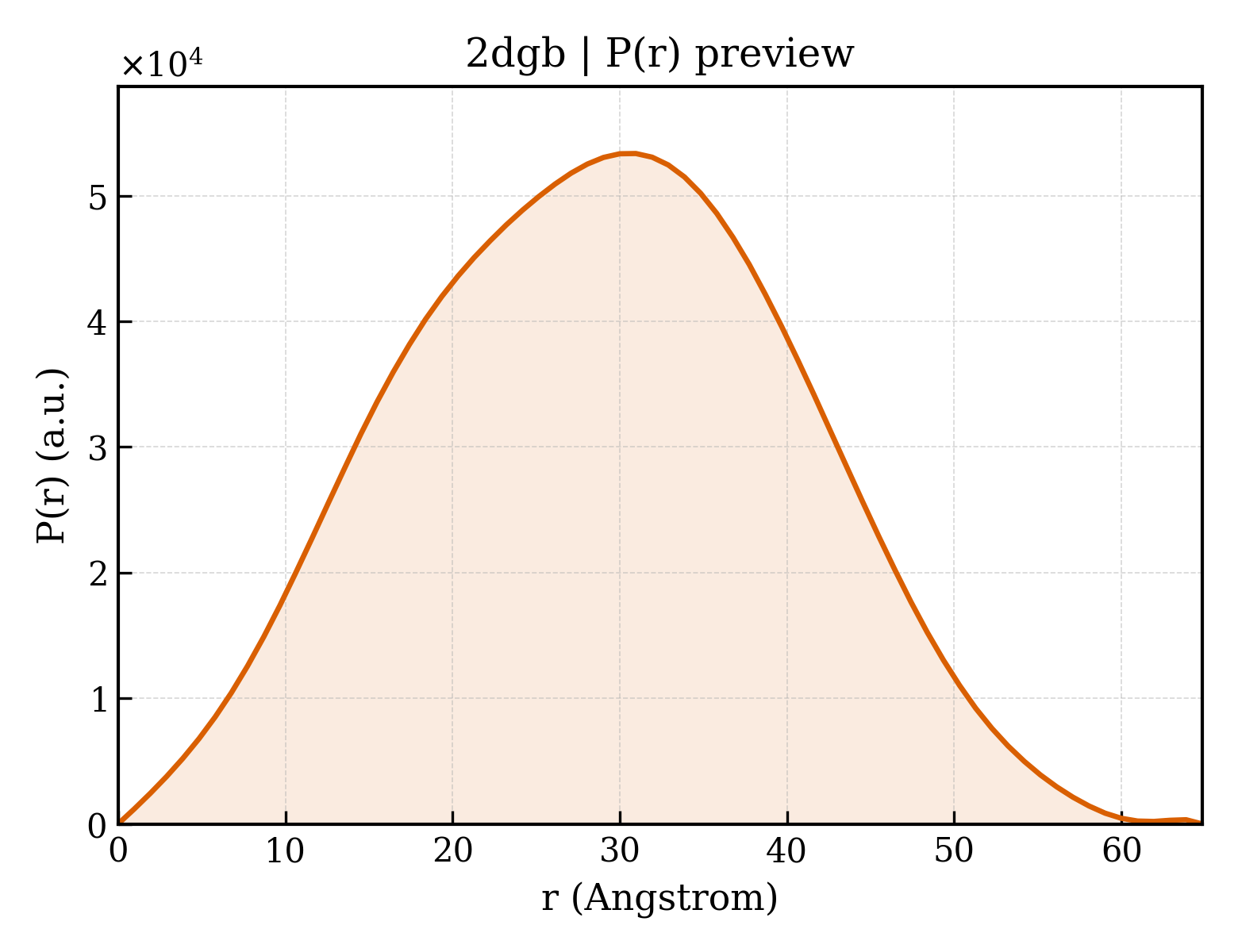 P(r) distribution for 2dgb