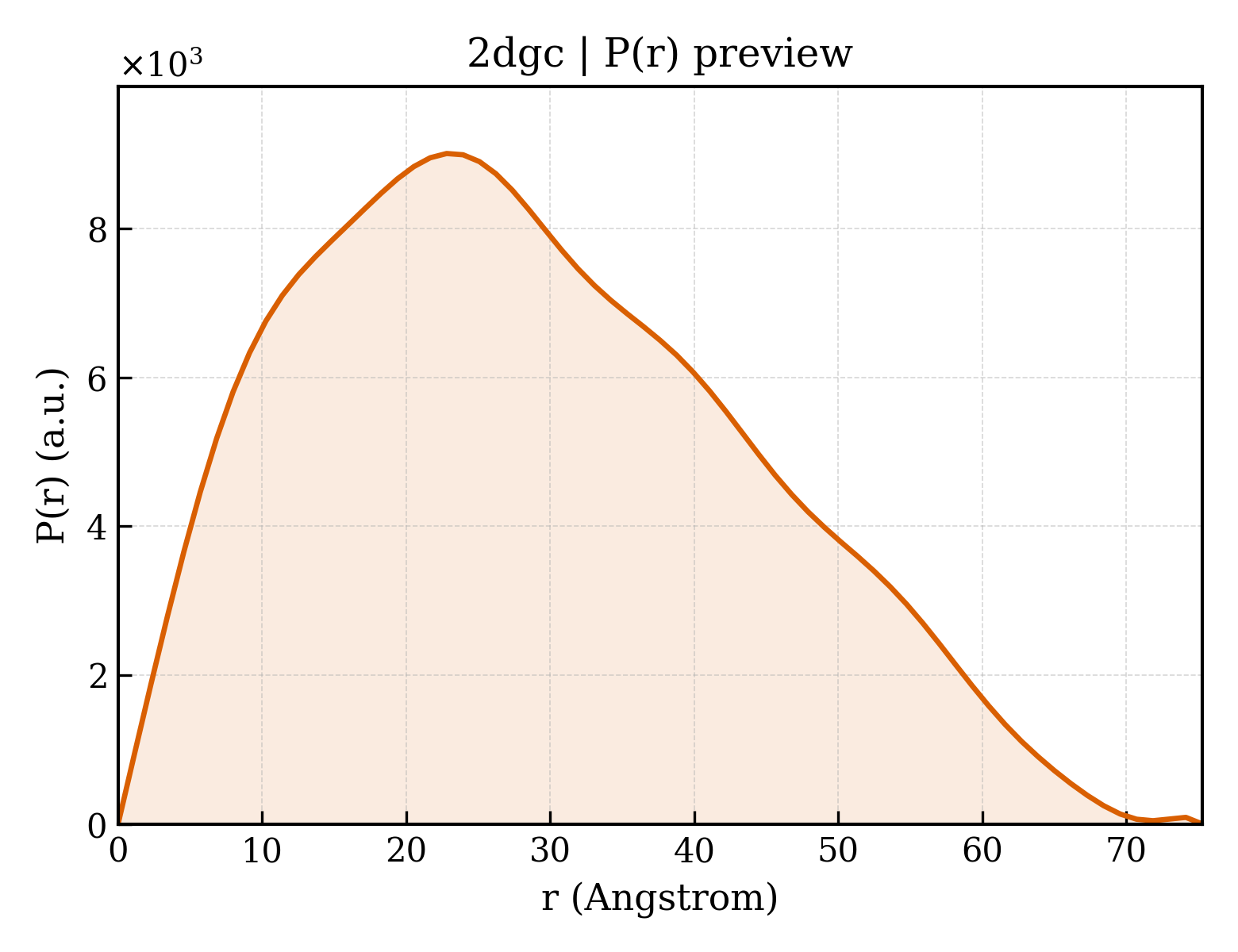 P(r) distribution for 2dgc