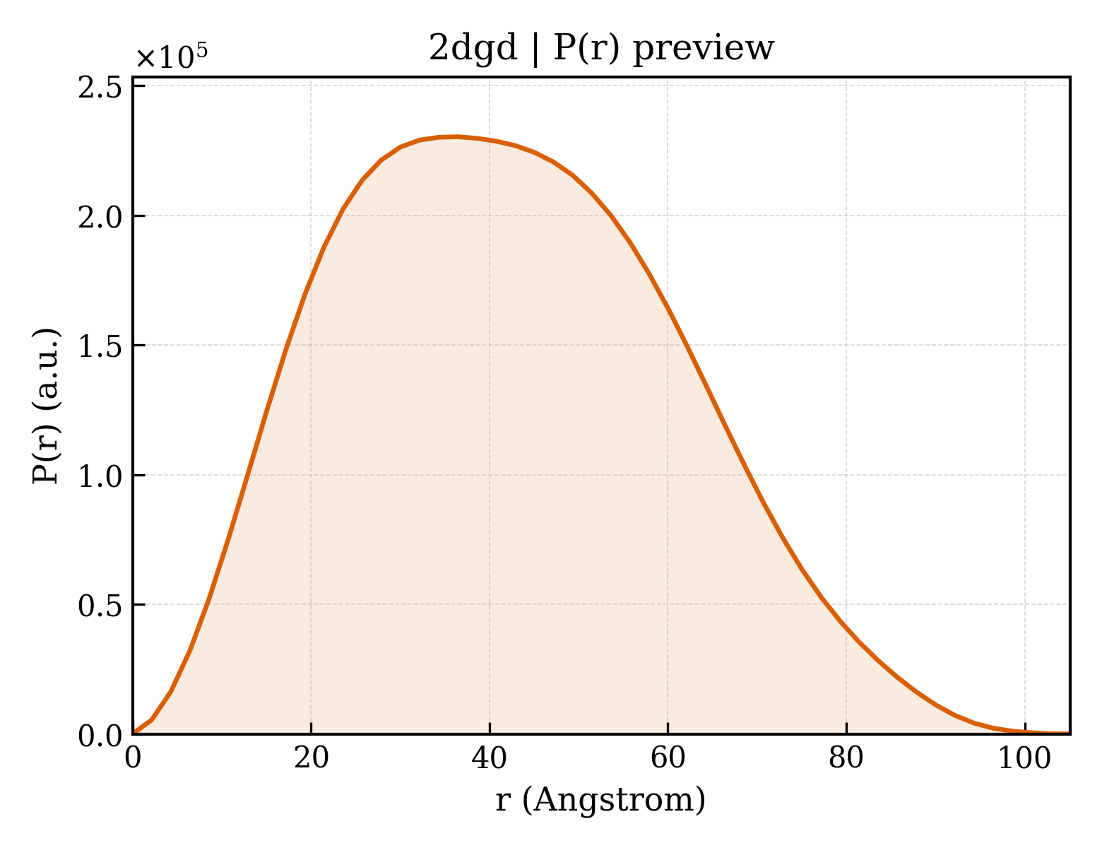 P(r) distribution for 2dgd