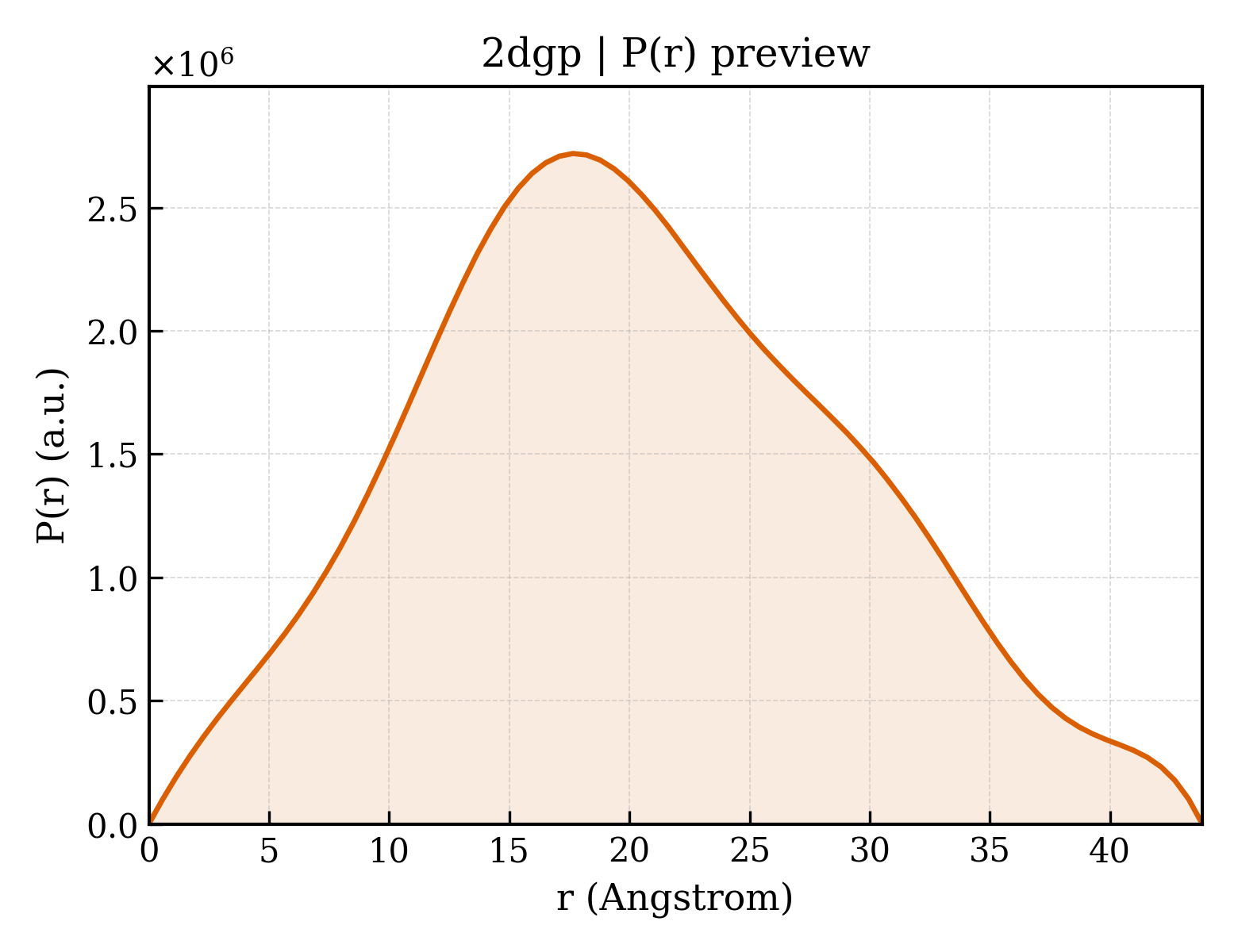 P(r) distribution for 2dgp
