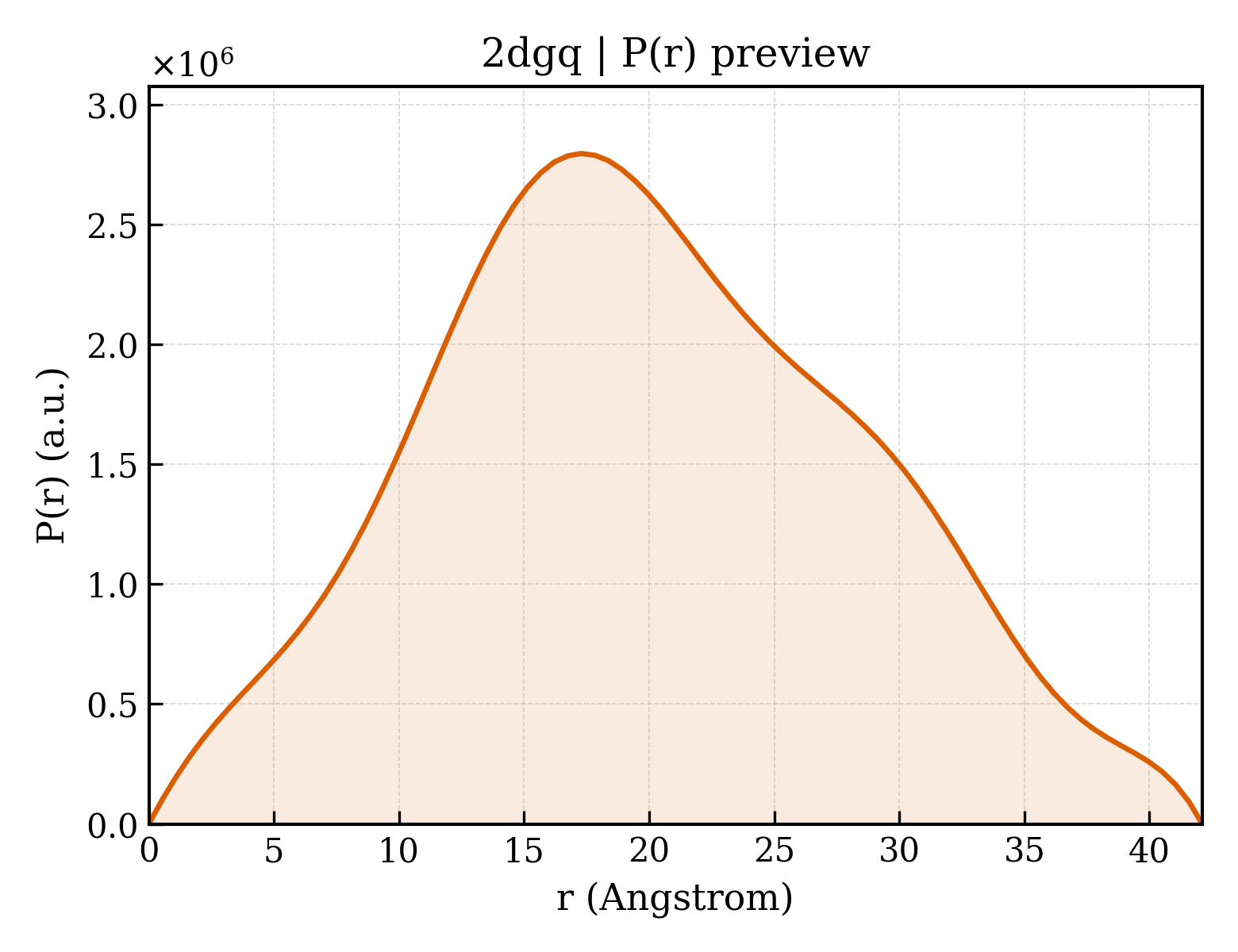 P(r) distribution for 2dgq