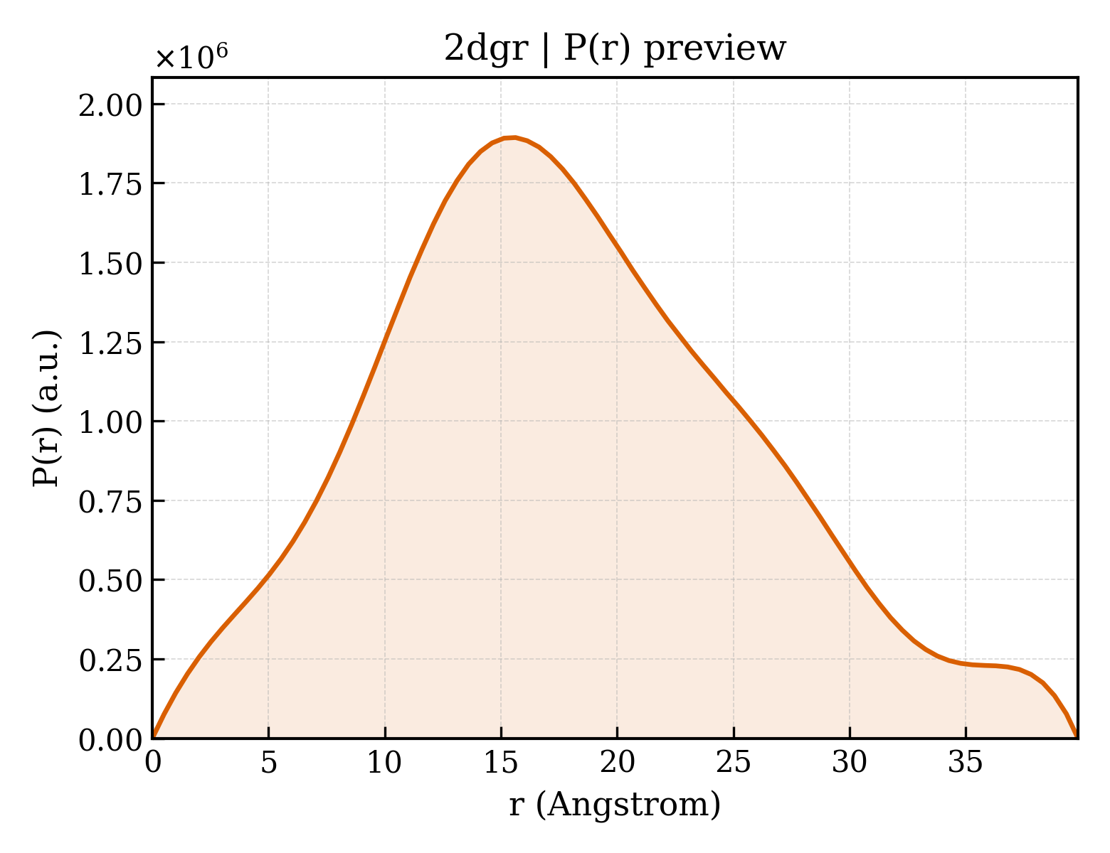 P(r) distribution for 2dgr