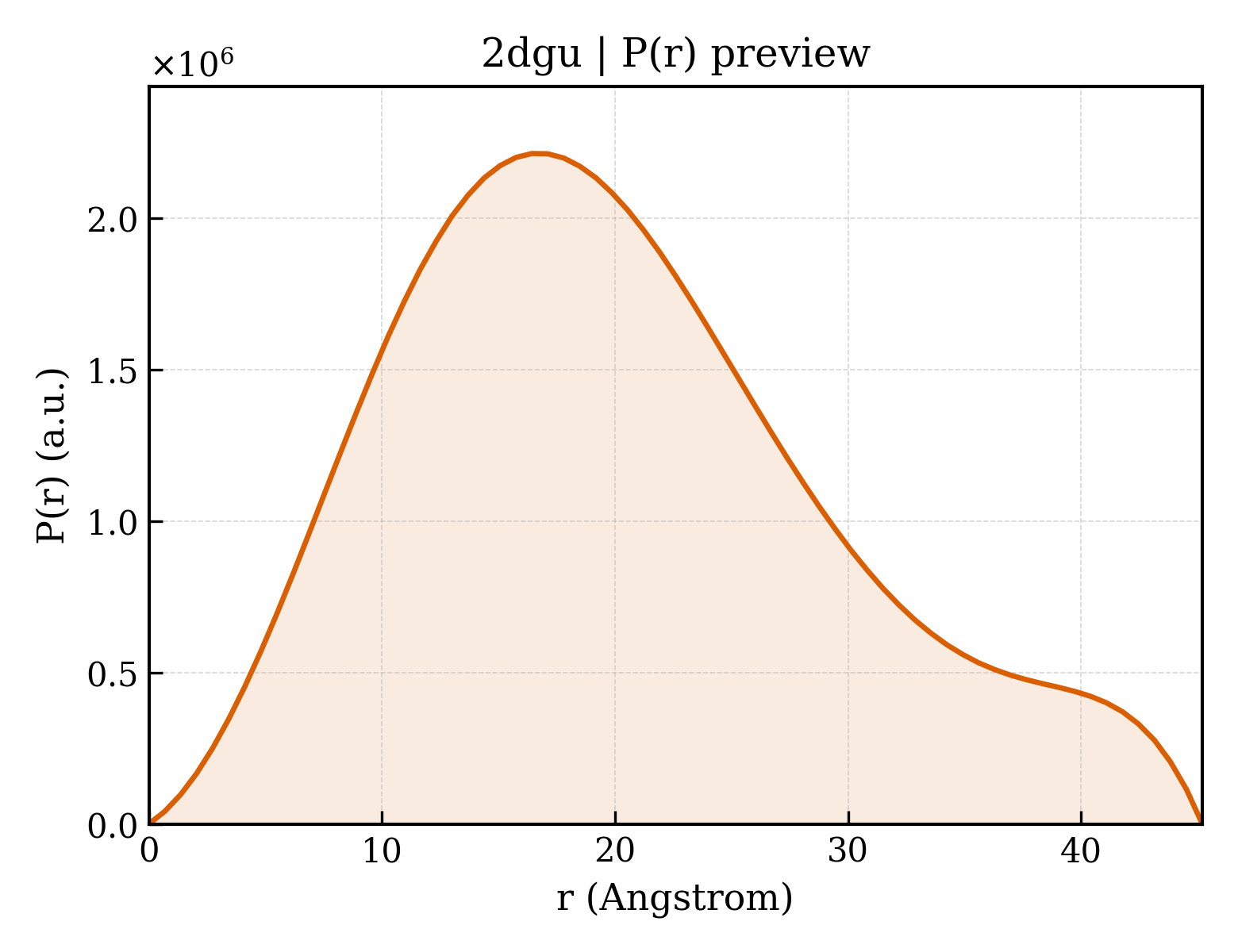 P(r) distribution for 2dgu