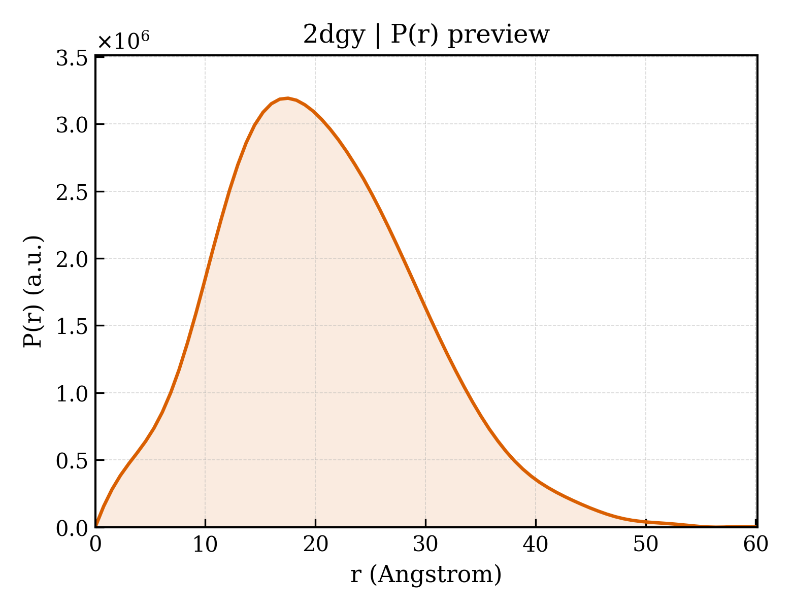 P(r) distribution for 2dgy