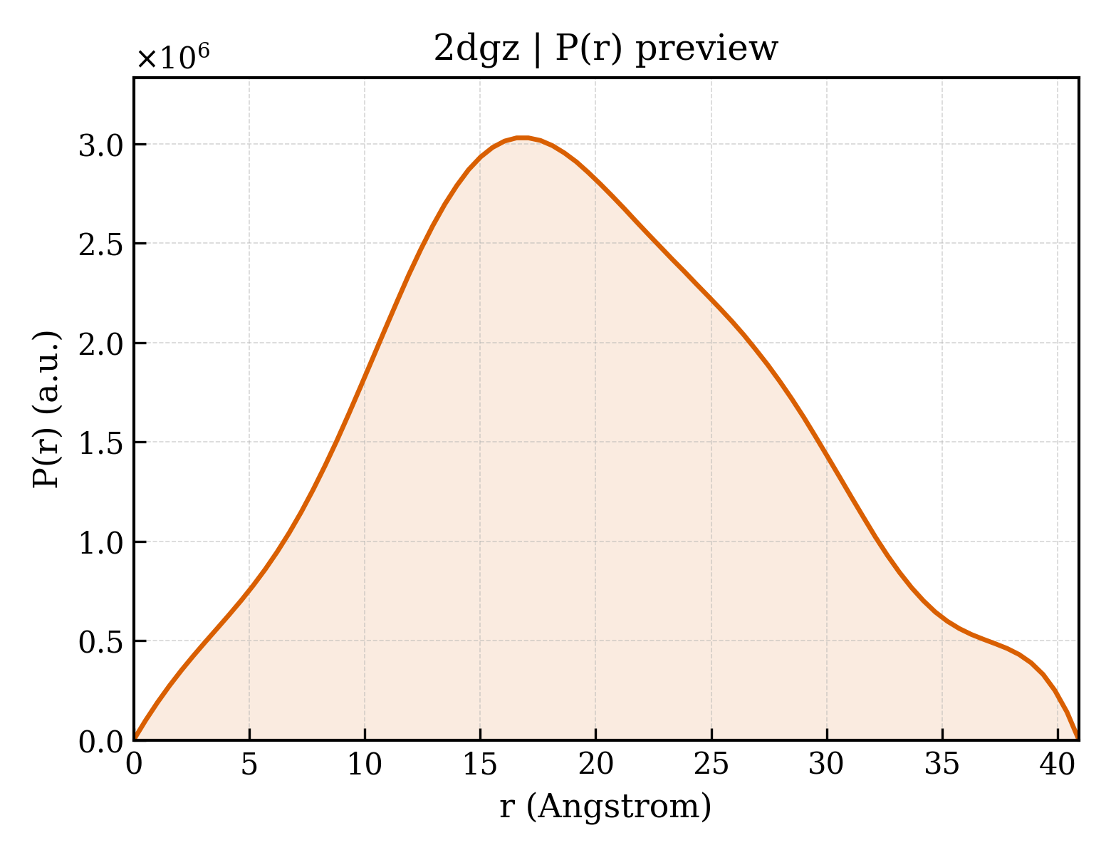 P(r) distribution for 2dgz