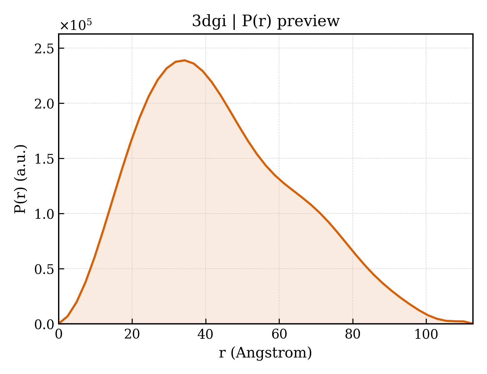 P(r) distribution for 3dgi