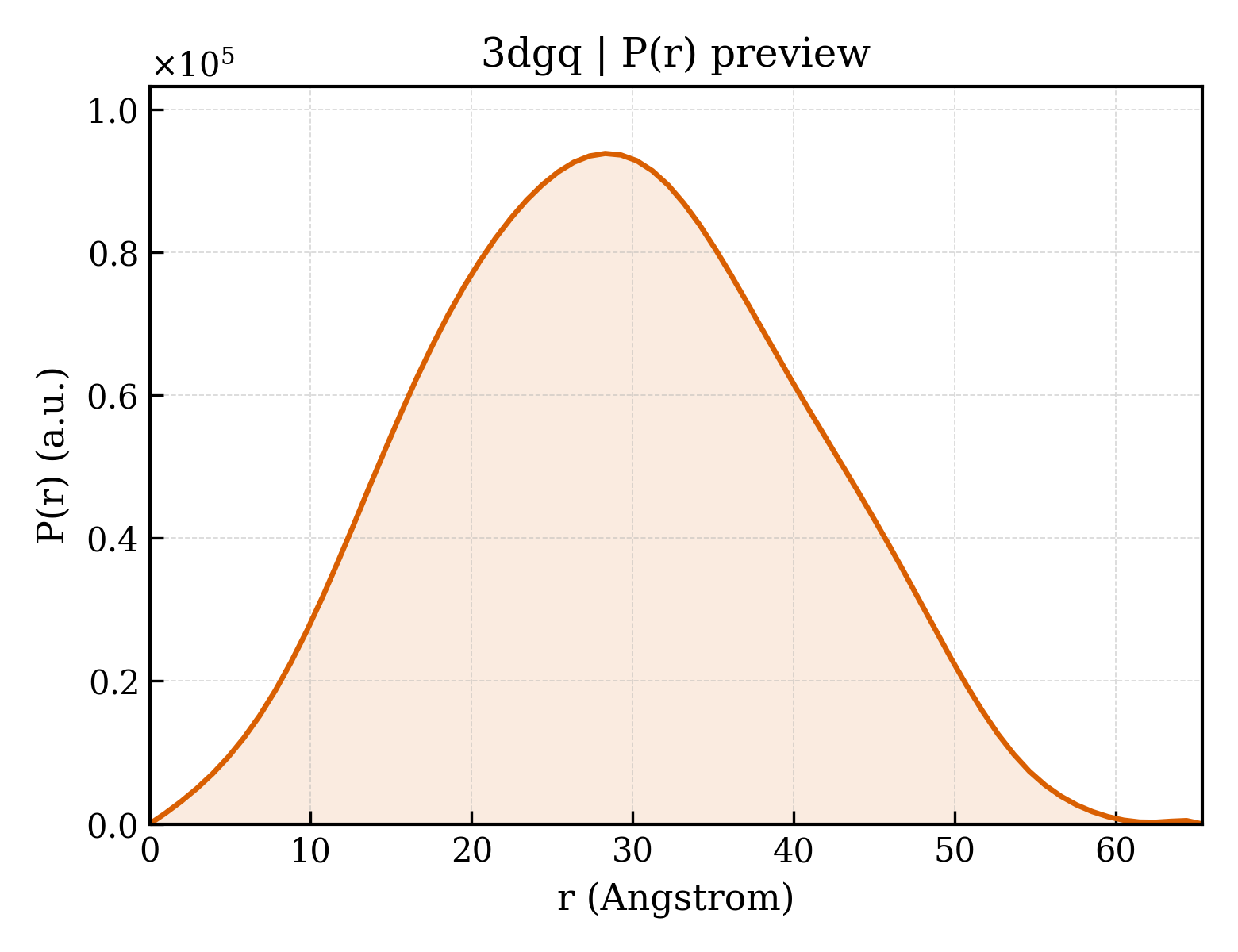 P(r) distribution for 3dgq