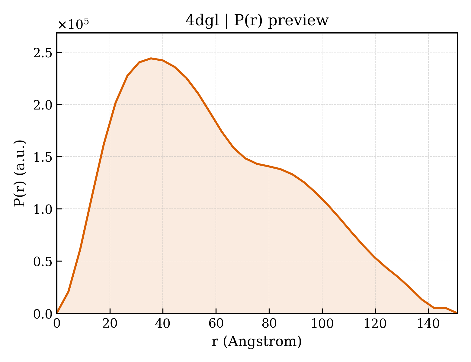 P(r) distribution for 4dgl