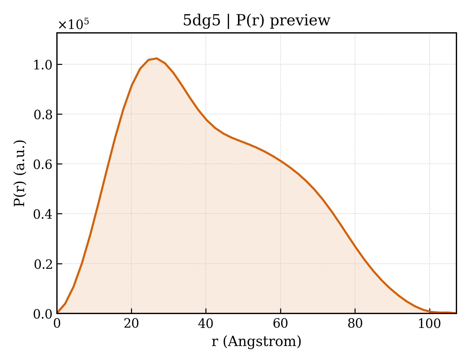 P(r) distribution for 5dg5