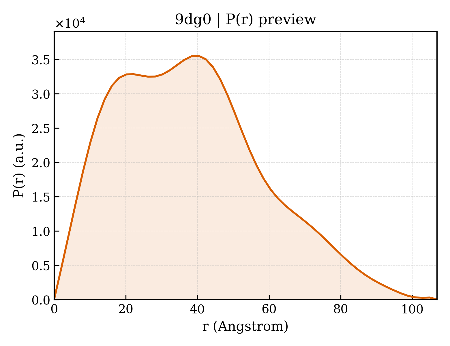 P(r) distribution for 9dg0