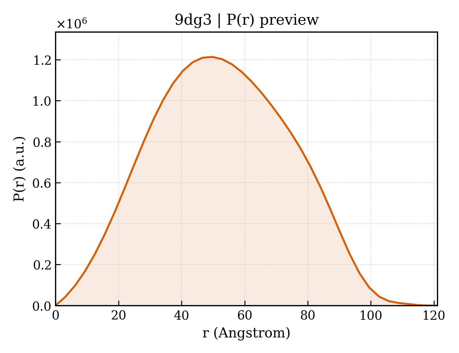 P(r) distribution for 9dg3