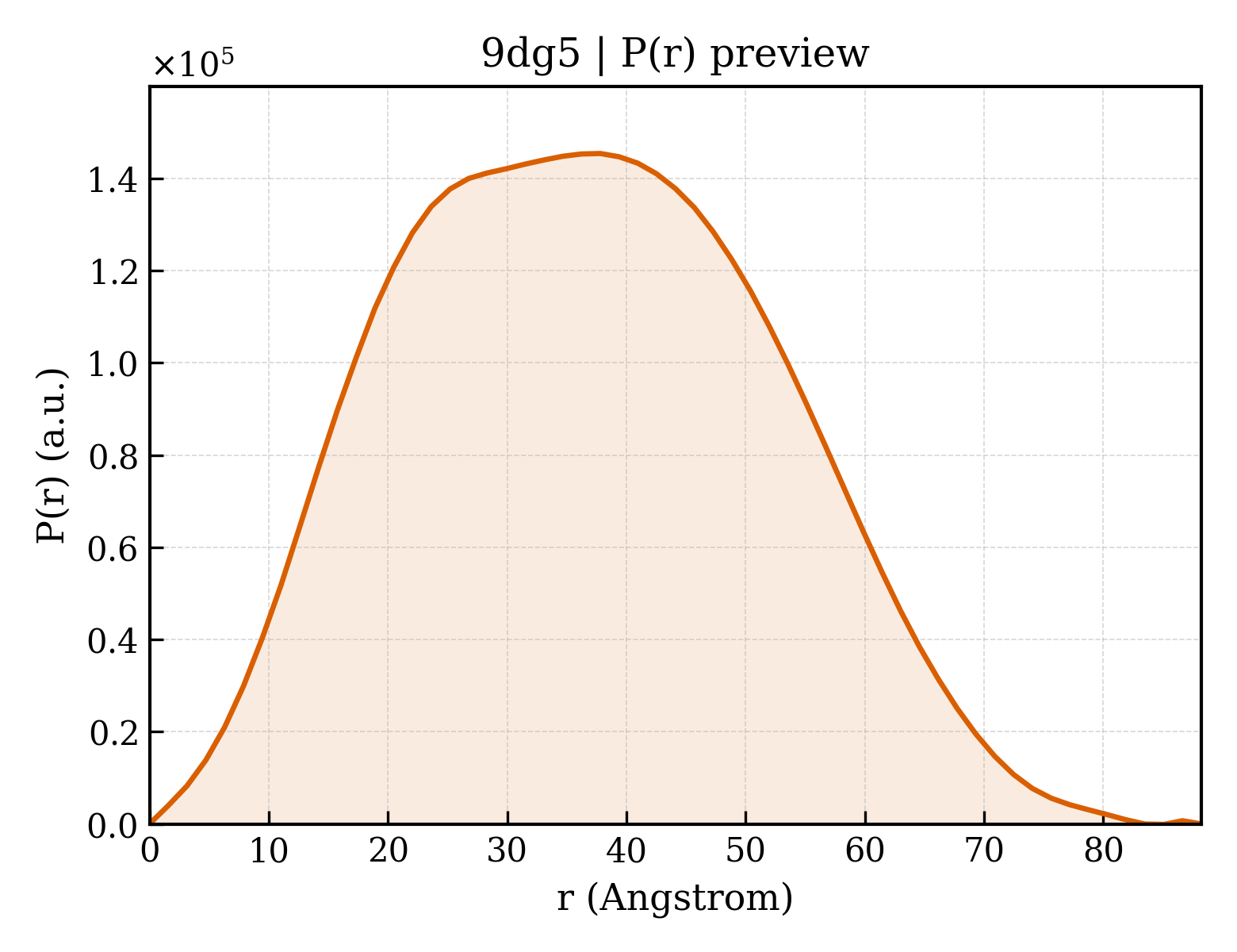 P(r) distribution for 9dg5