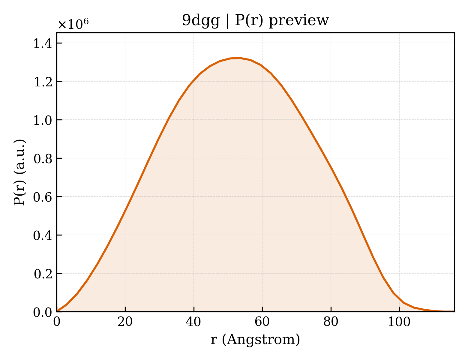 P(r) distribution for 9dgg