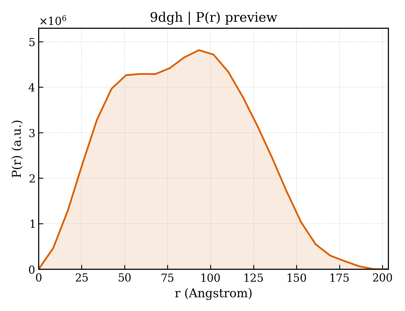 P(r) distribution for 9dgh