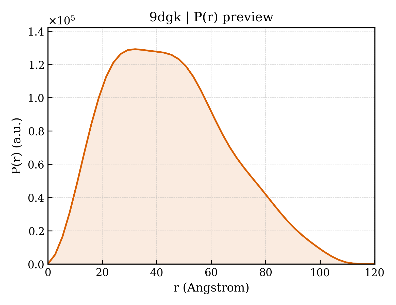 P(r) distribution for 9dgk