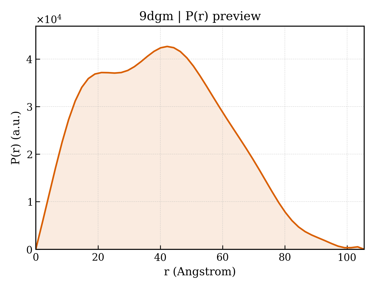 P(r) distribution for 9dgm