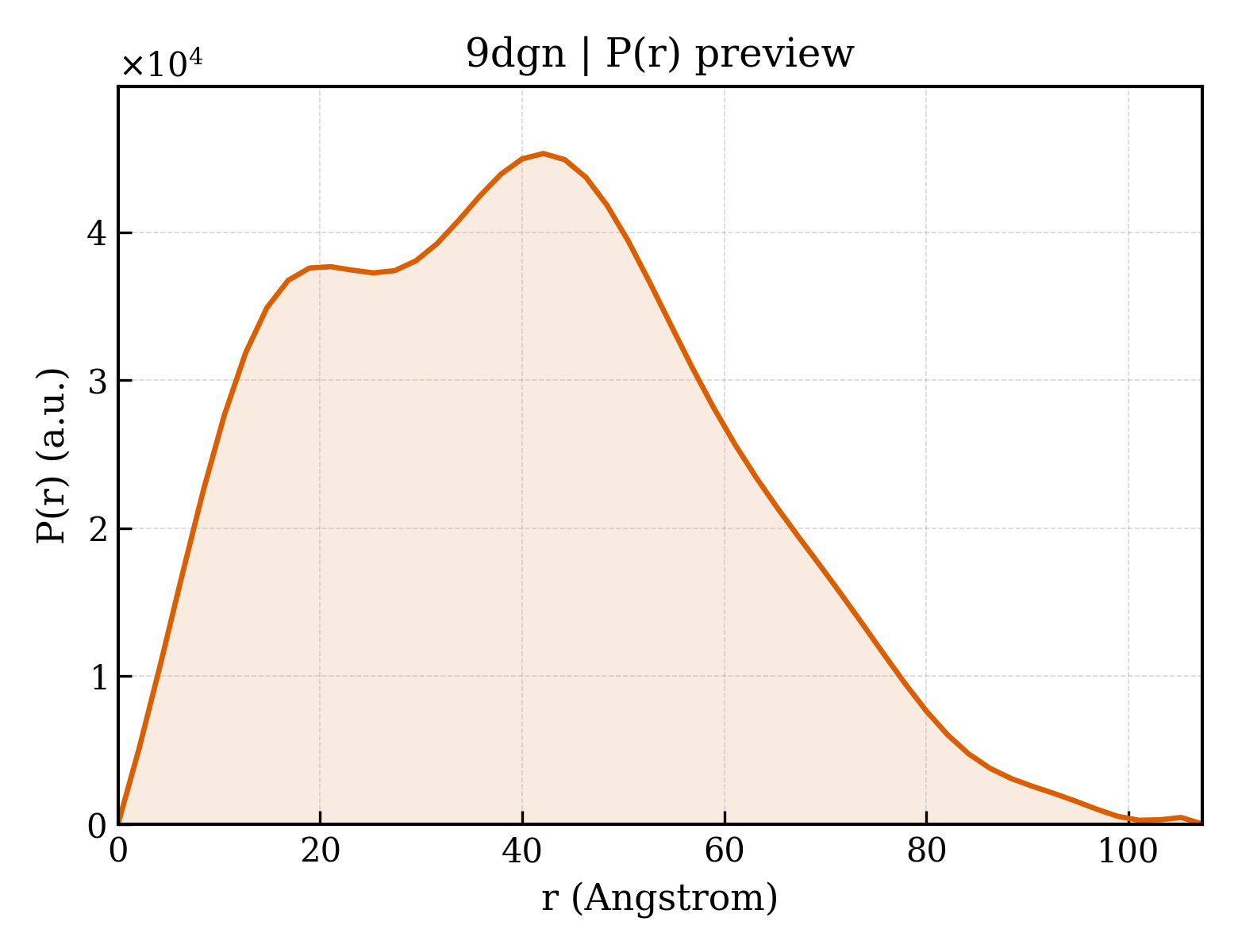 P(r) distribution for 9dgn