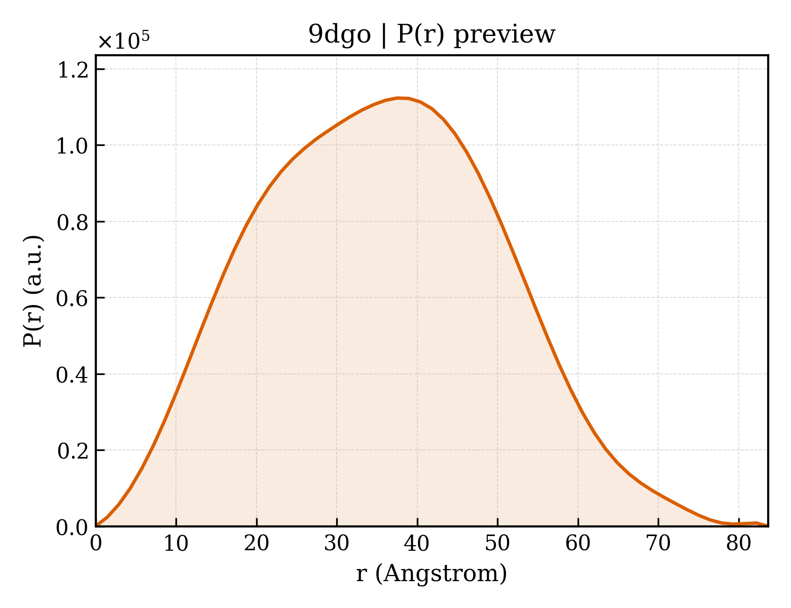 P(r) distribution for 9dgo