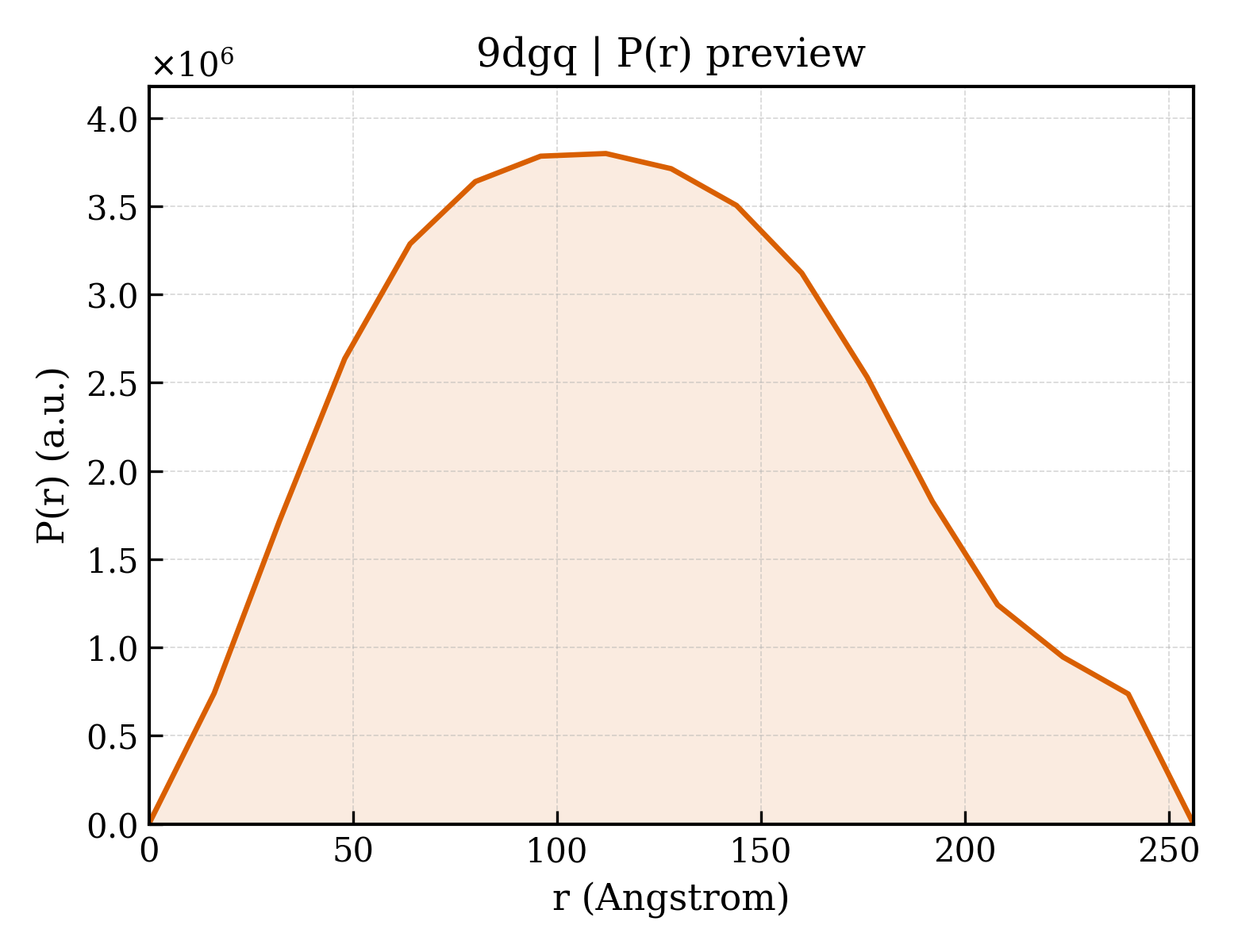 P(r) distribution for 9dgq