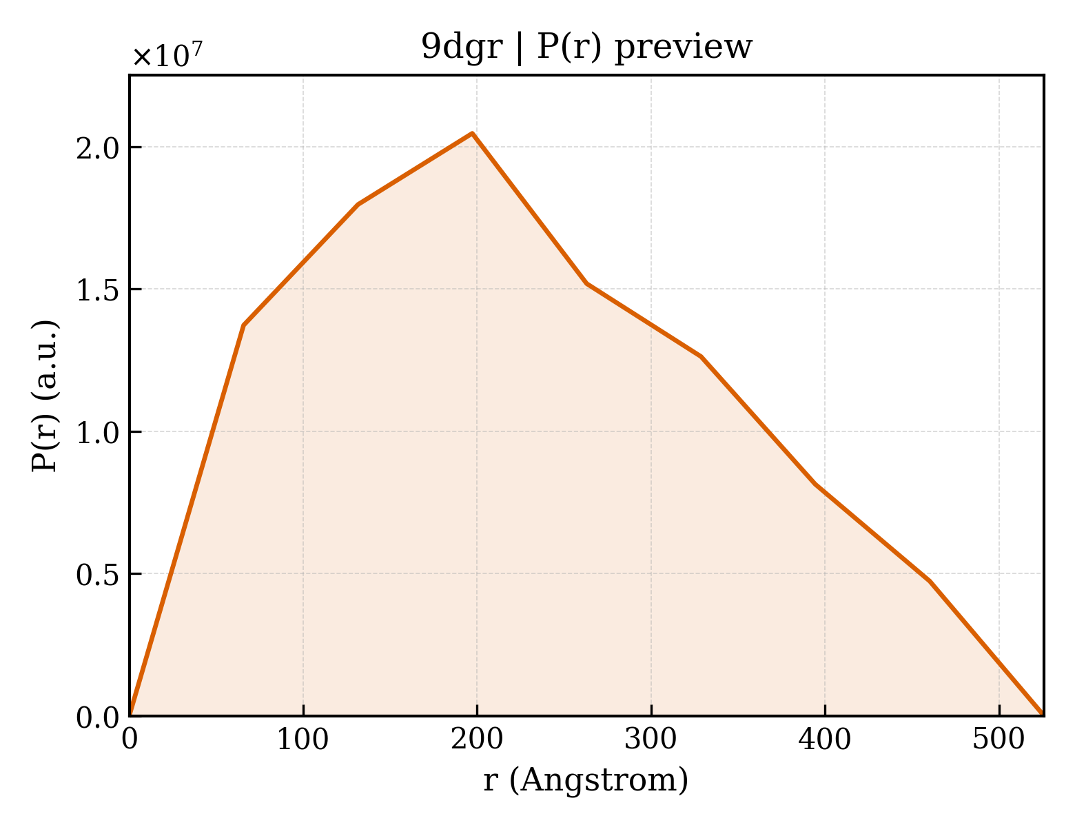 P(r) distribution for 9dgr