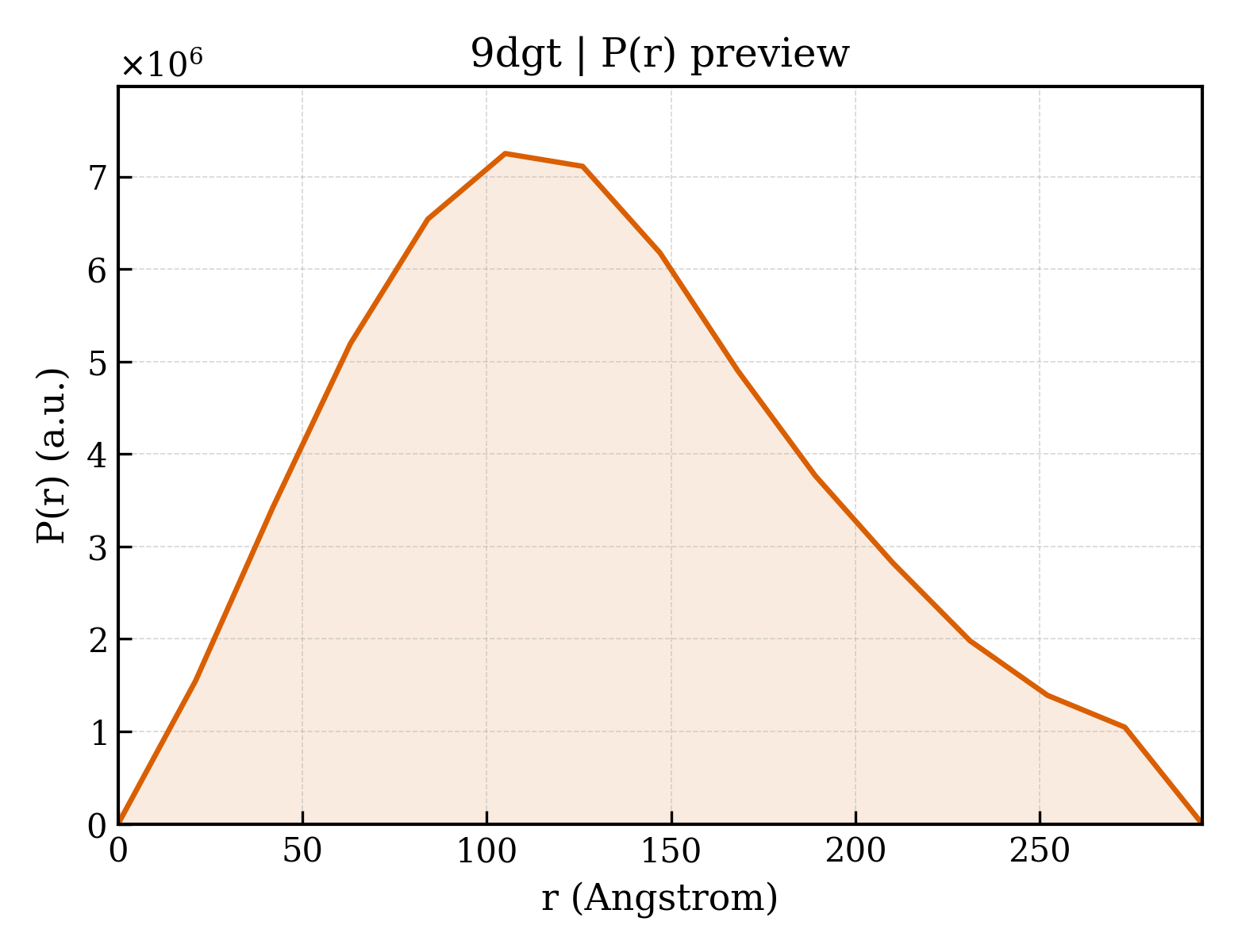 P(r) distribution for 9dgt