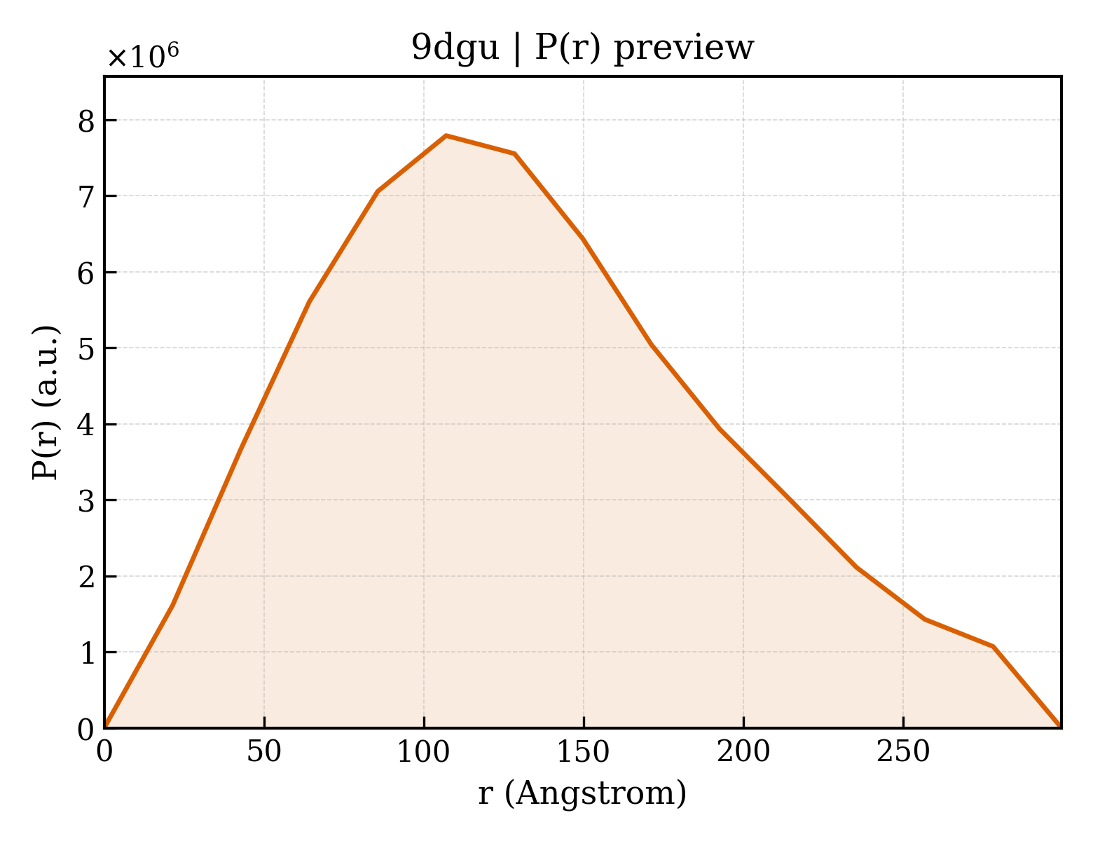 P(r) distribution for 9dgu