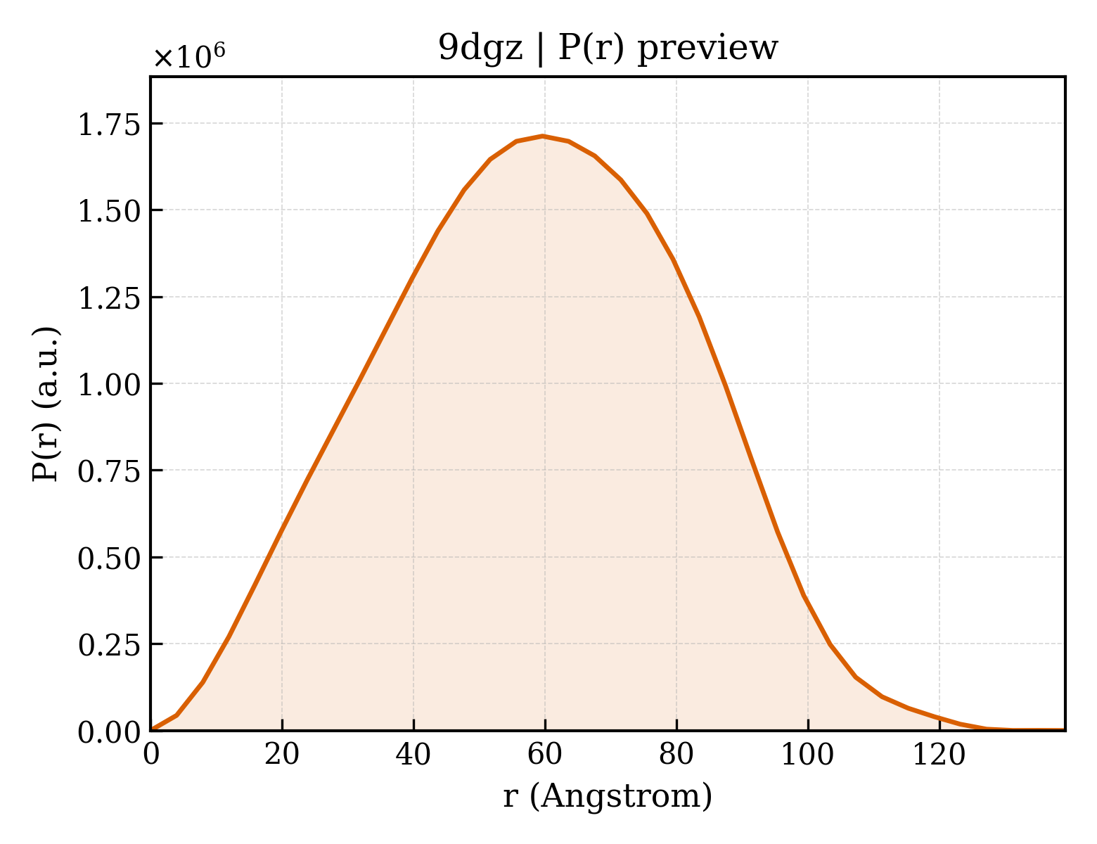 P(r) distribution for 9dgz