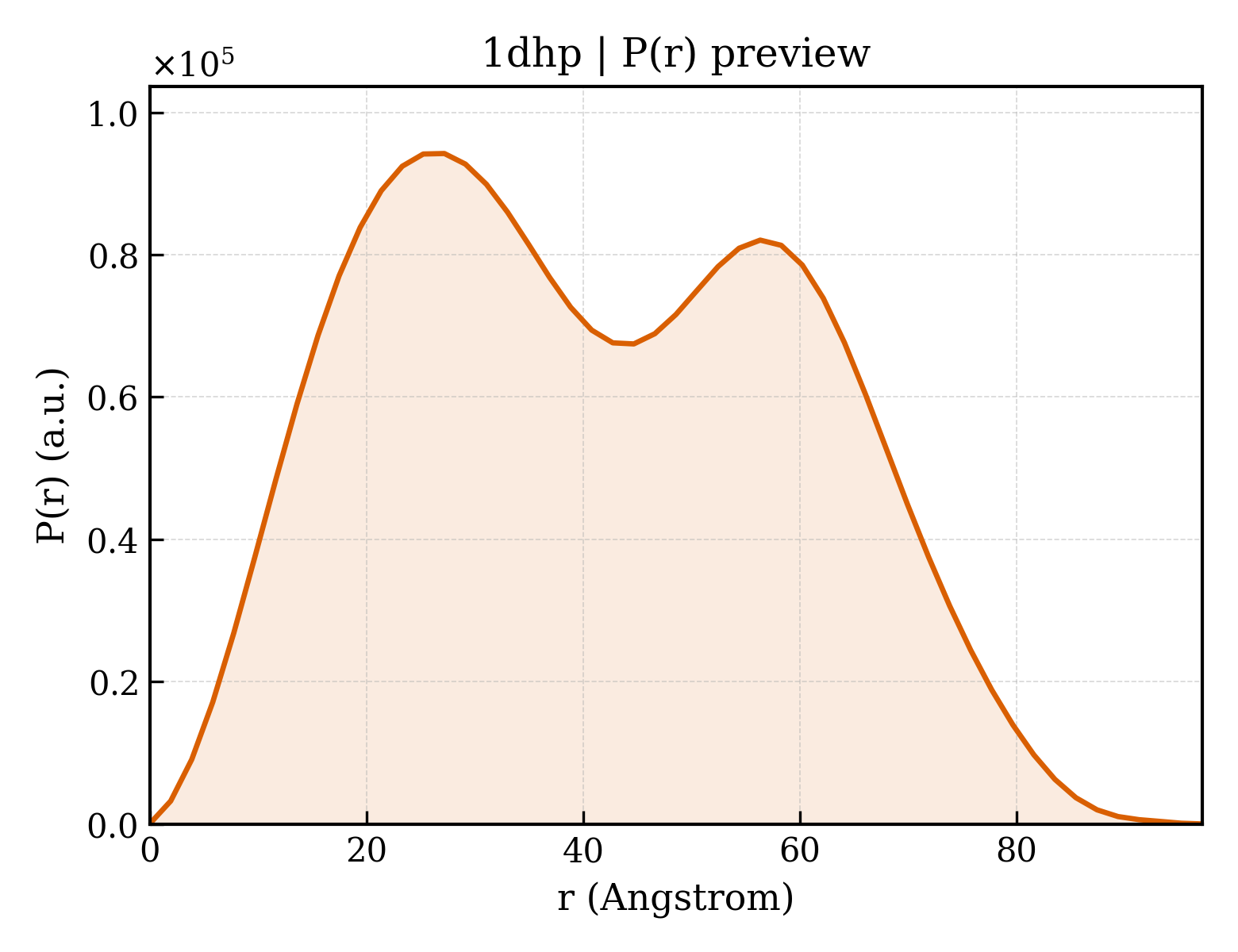 P(r) distribution for 1dhp