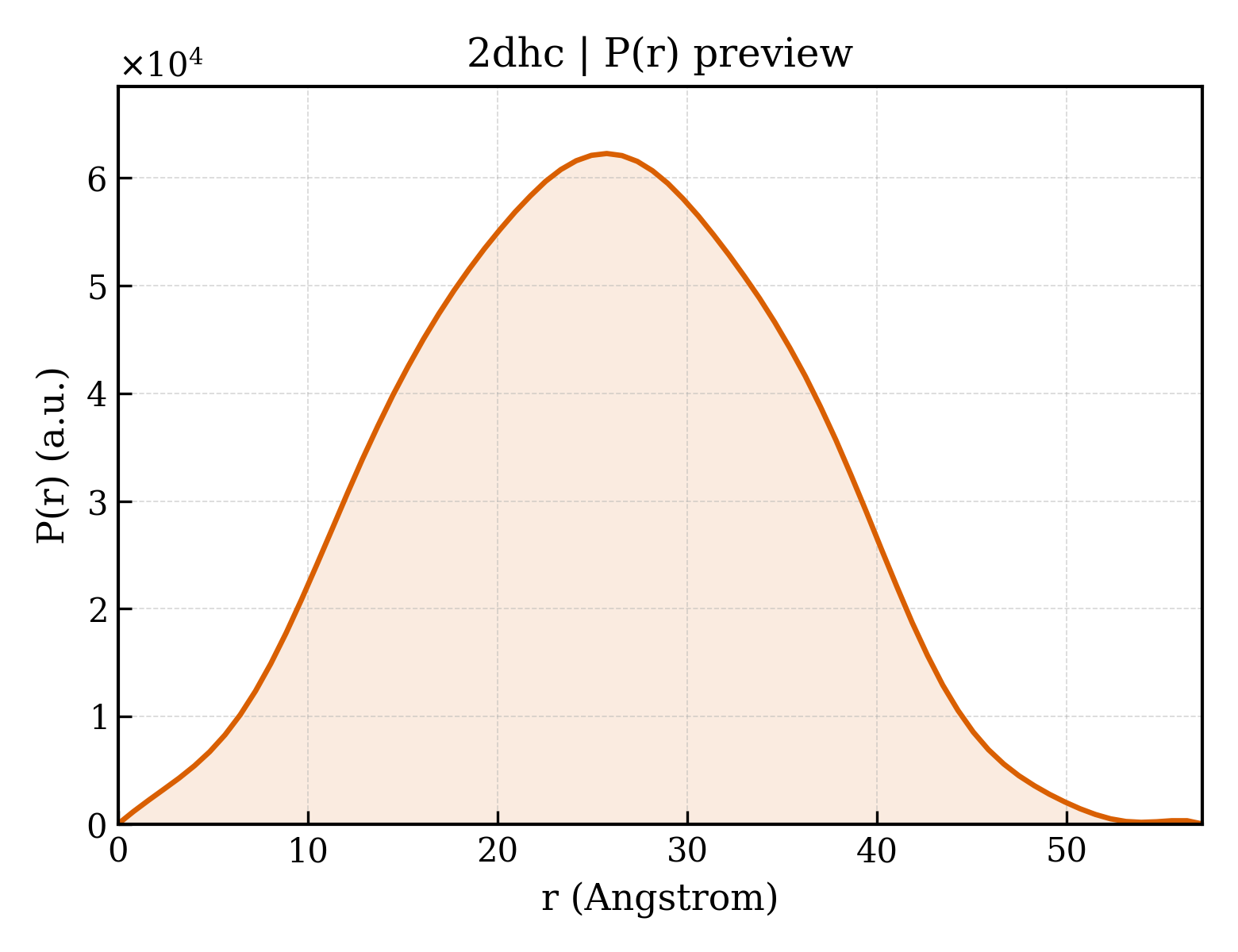 P(r) distribution for 2dhc