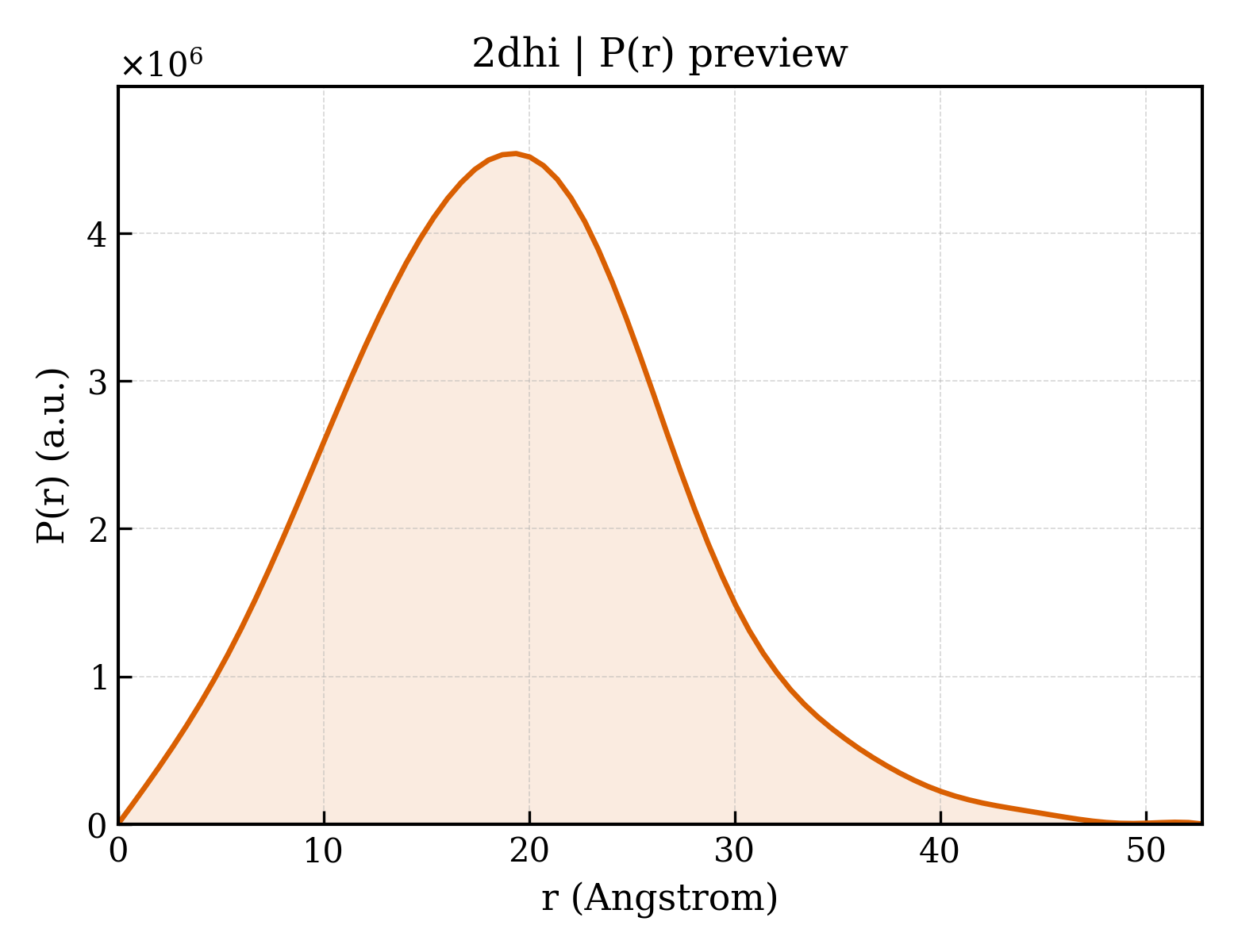 P(r) distribution for 2dhi