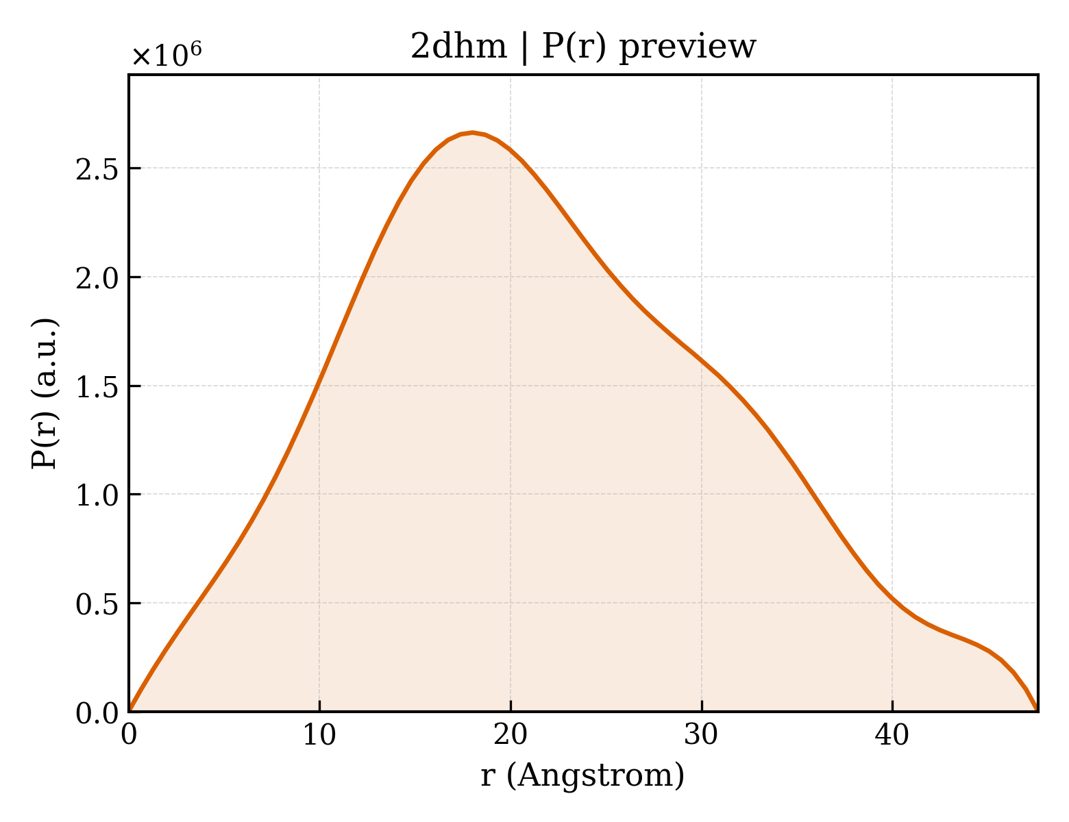 P(r) distribution for 2dhm