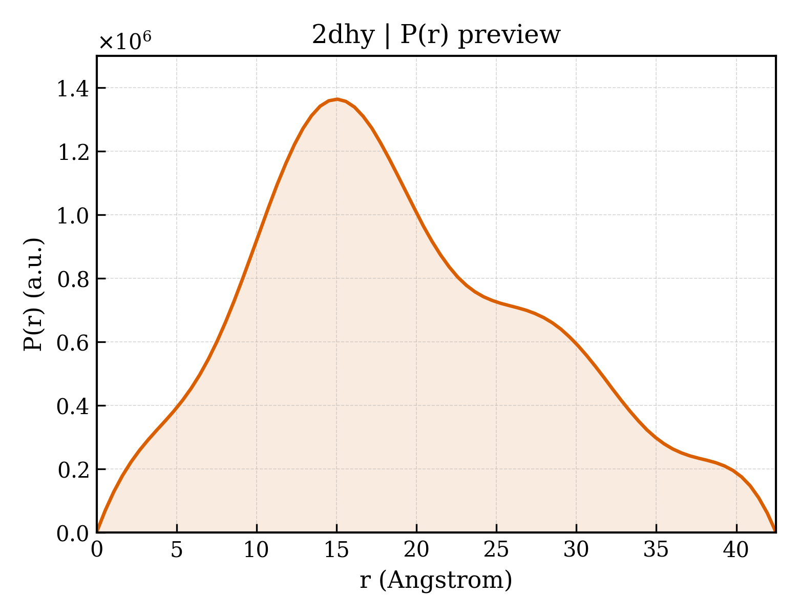 P(r) distribution for 2dhy