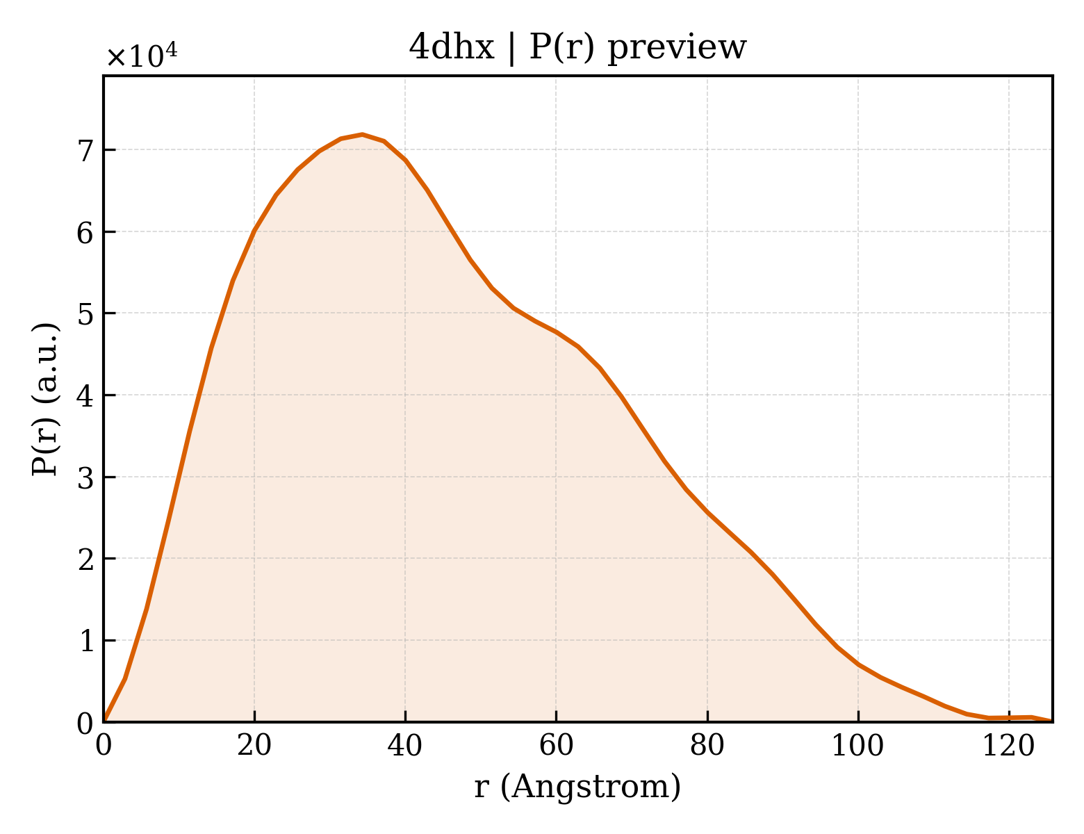 P(r) distribution for 4dhx