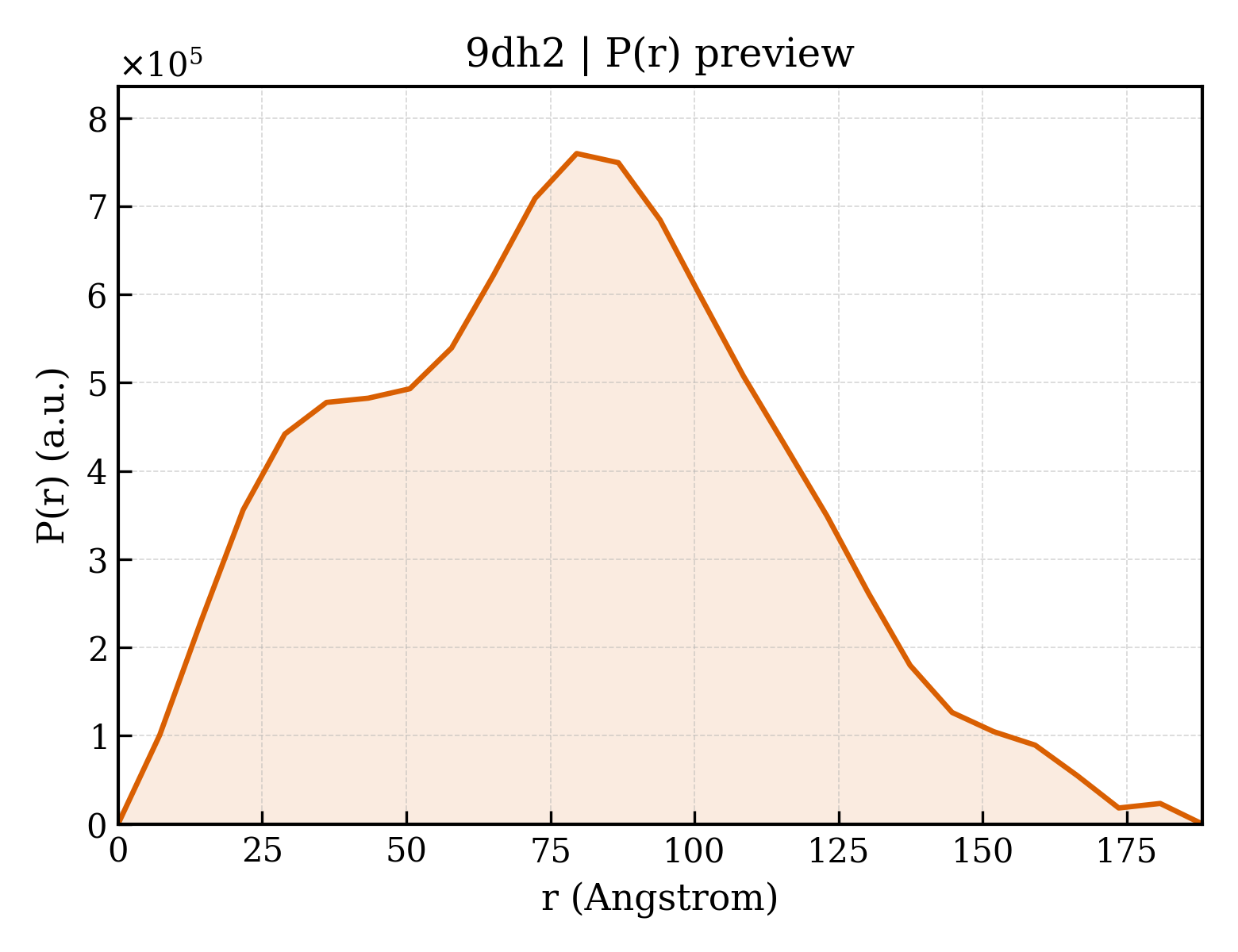 P(r) distribution for 9dh2