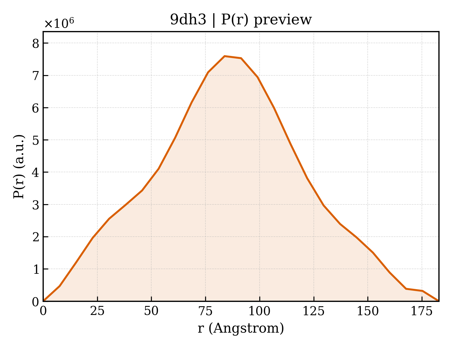P(r) distribution for 9dh3