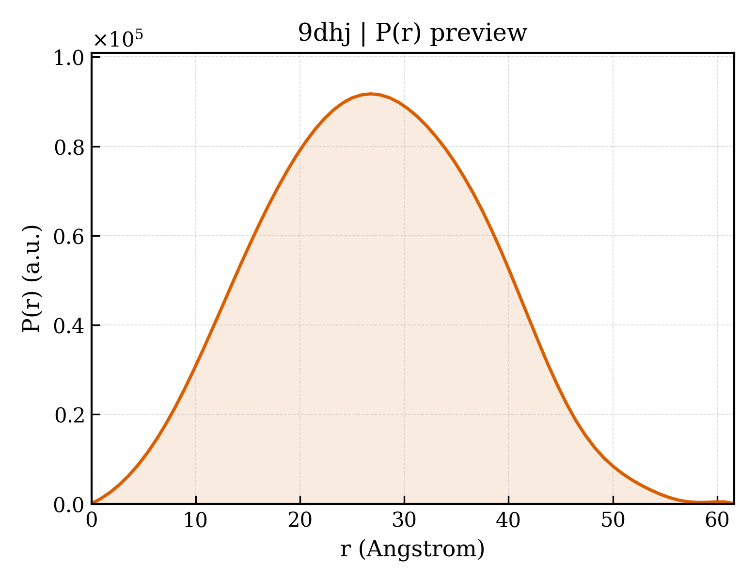P(r) distribution for 9dhj