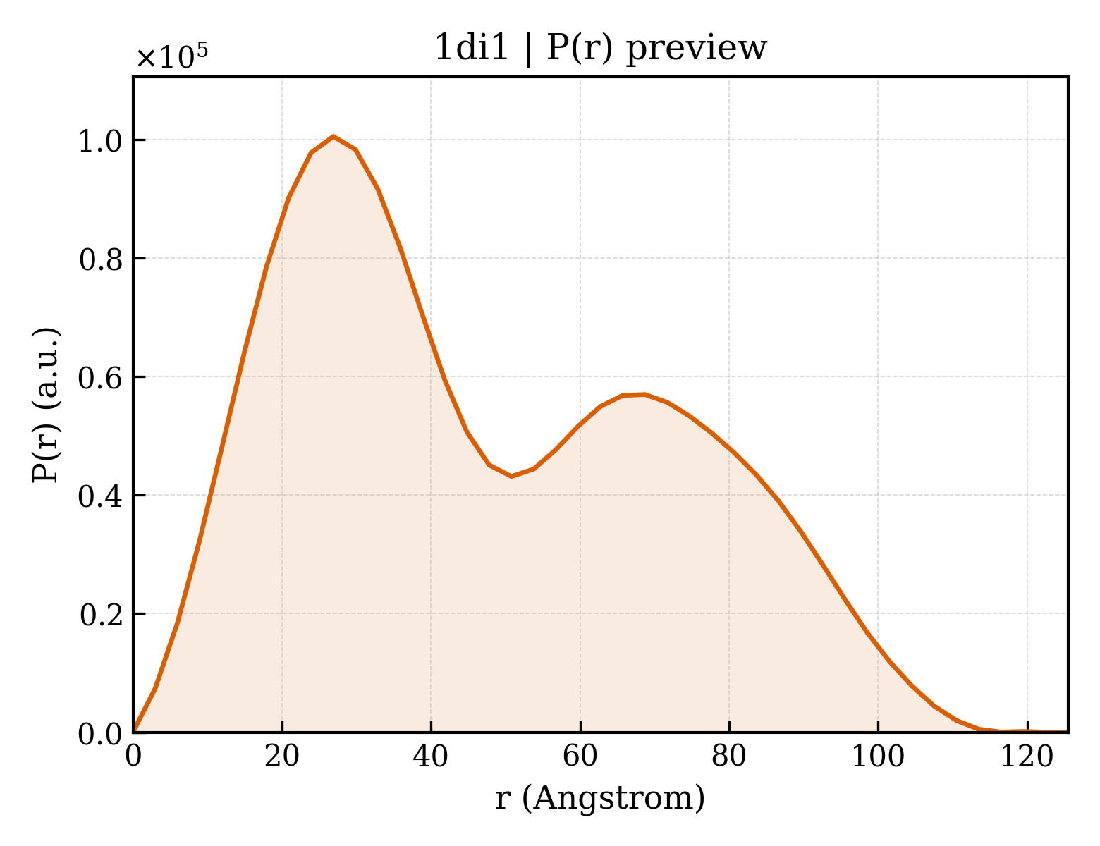 P(r) distribution for 1di1